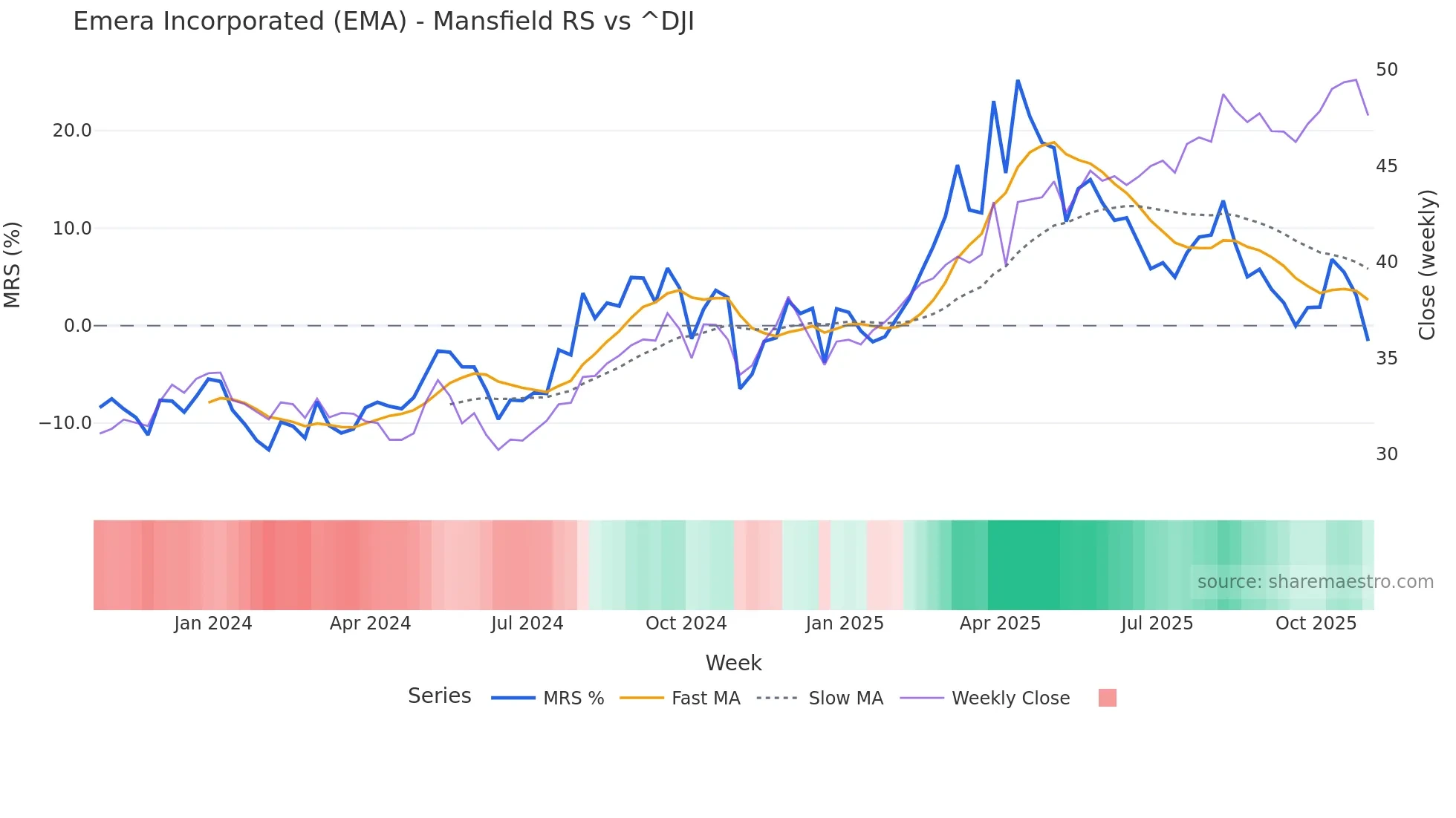 EMA Mansfield Relative Strength chart