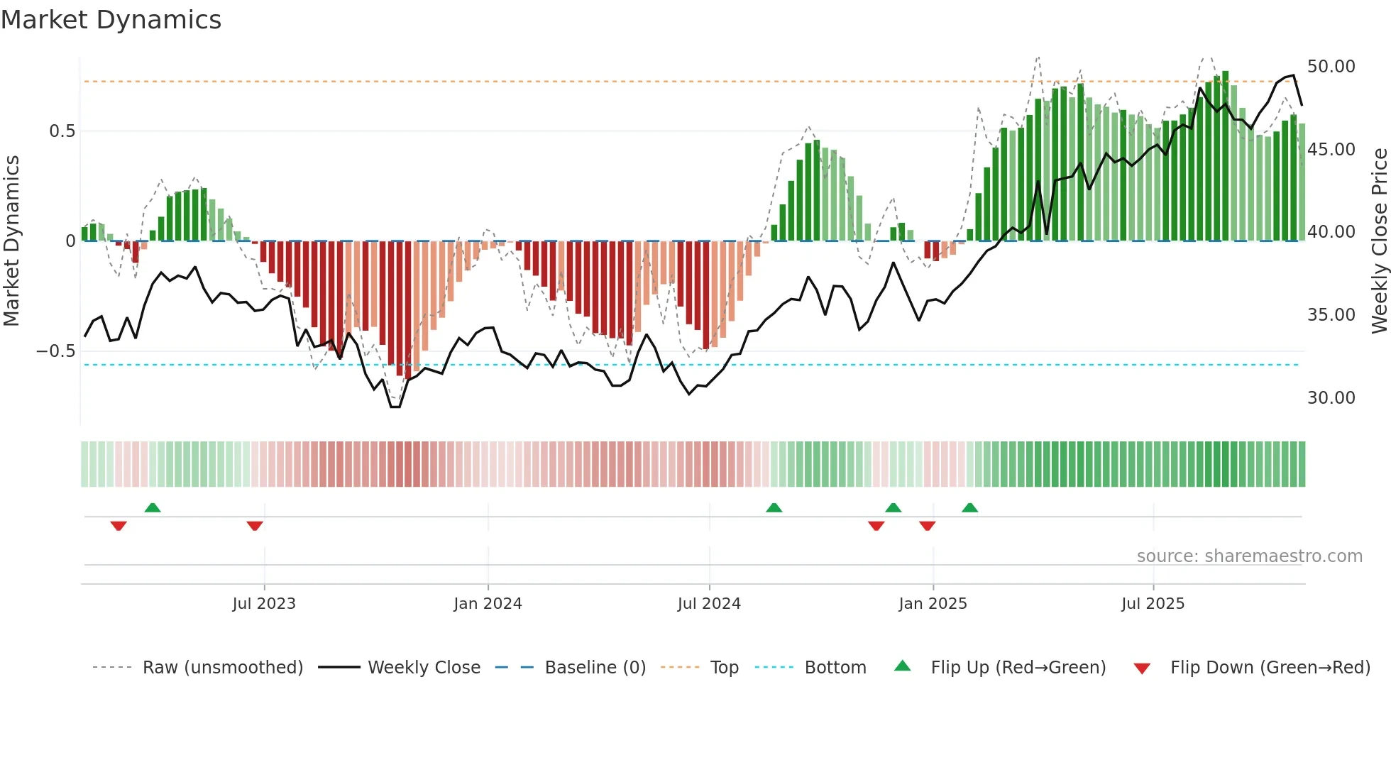 EMA weekly Market Dynamics chart
