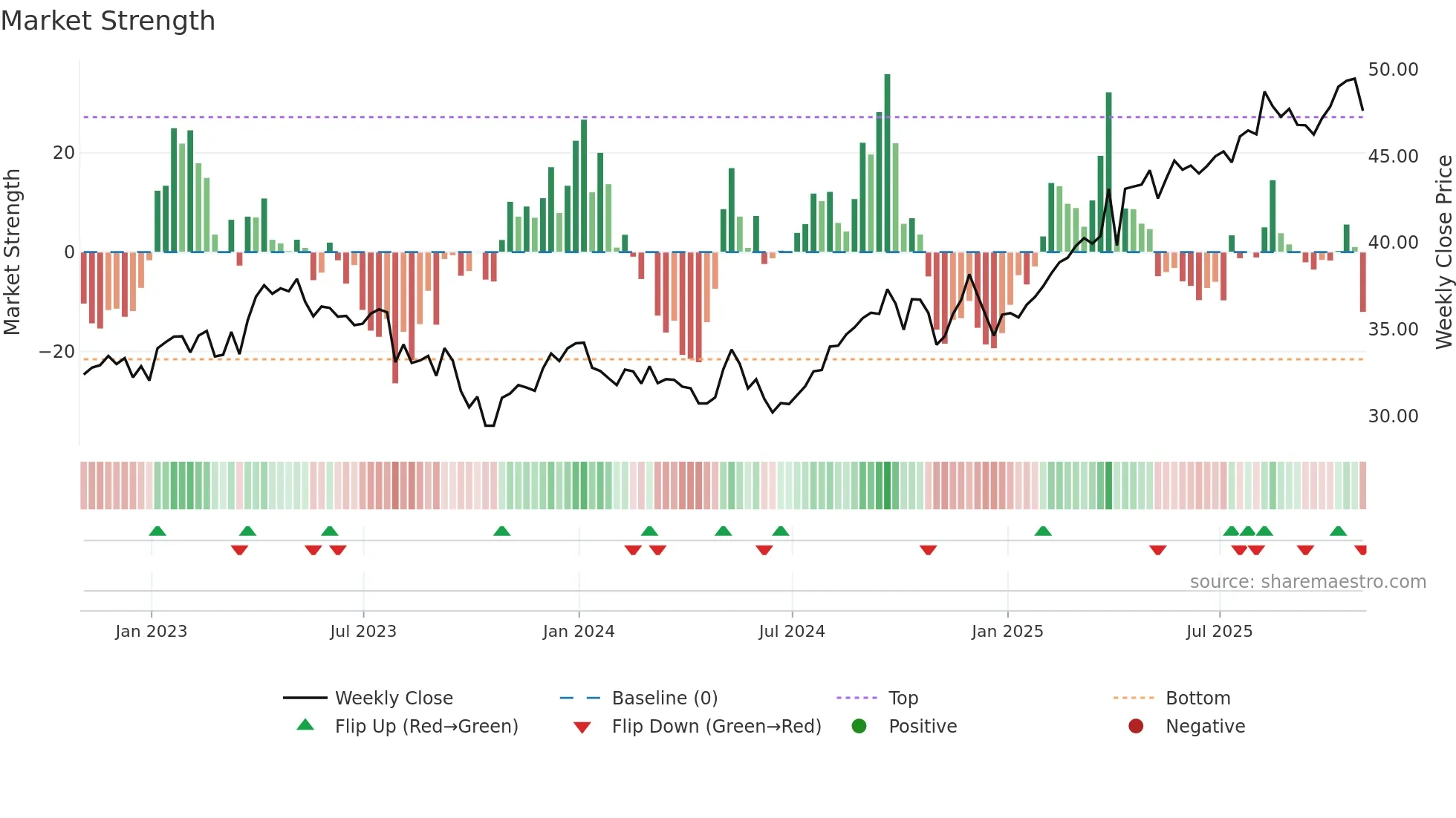 EMA weekly Market Strength chart