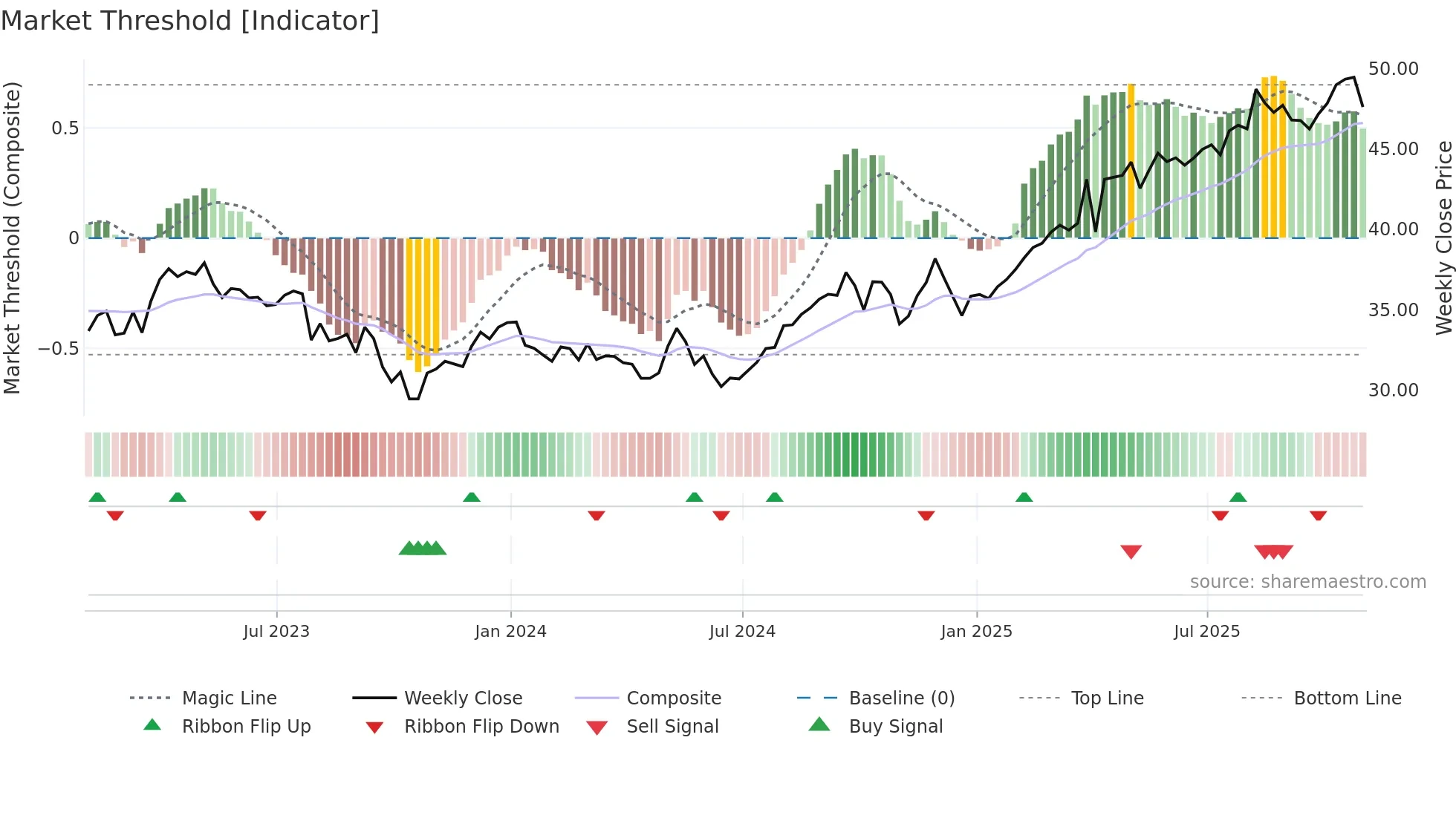 EMA weekly Market Threshold chart