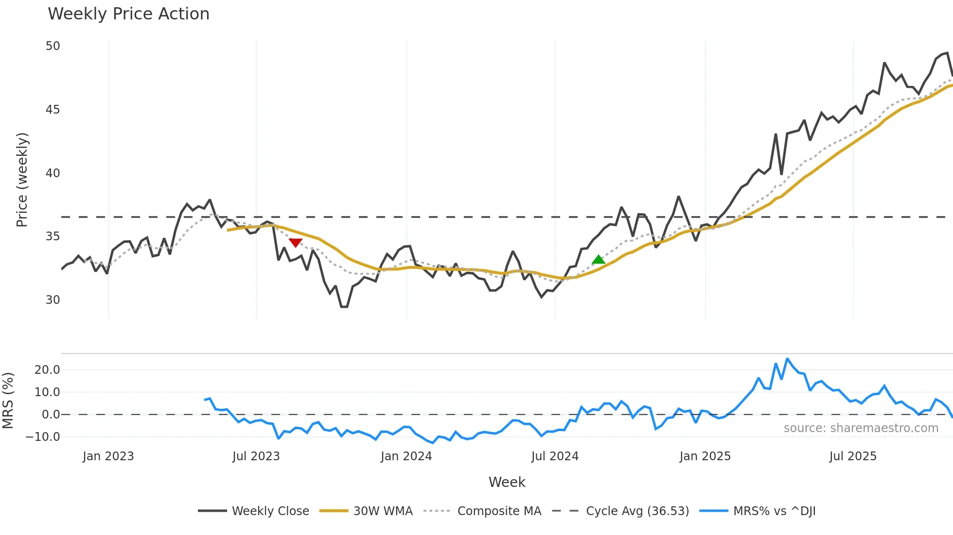 EMA weekly Price Action chart, closing 2025-10-31