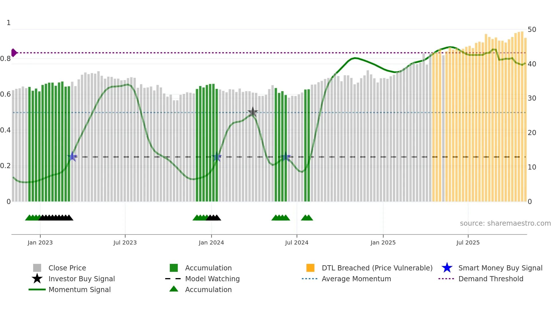 EMA weekly Smart Money chart
