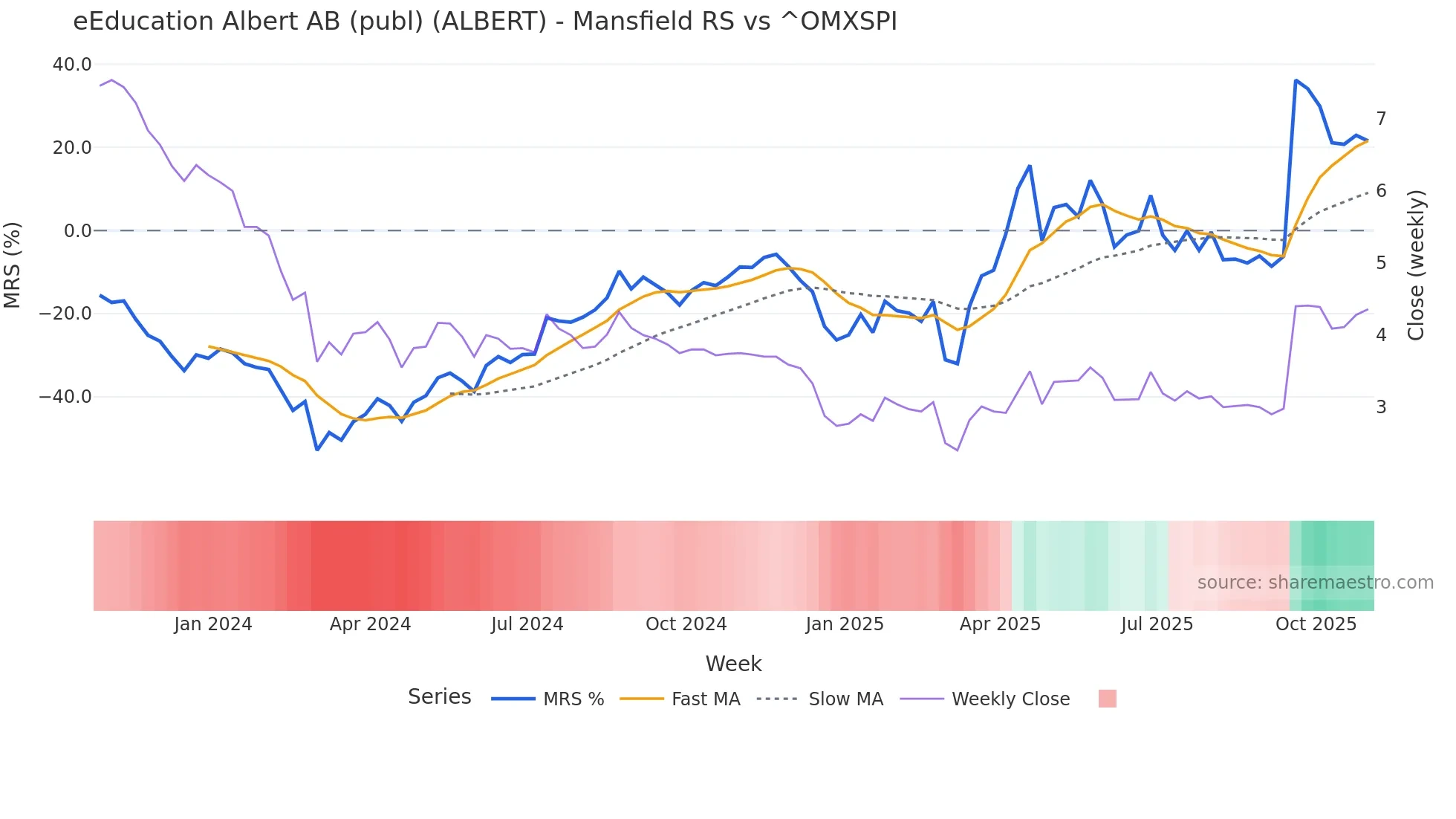 ALBERT Mansfield Relative Strength chart