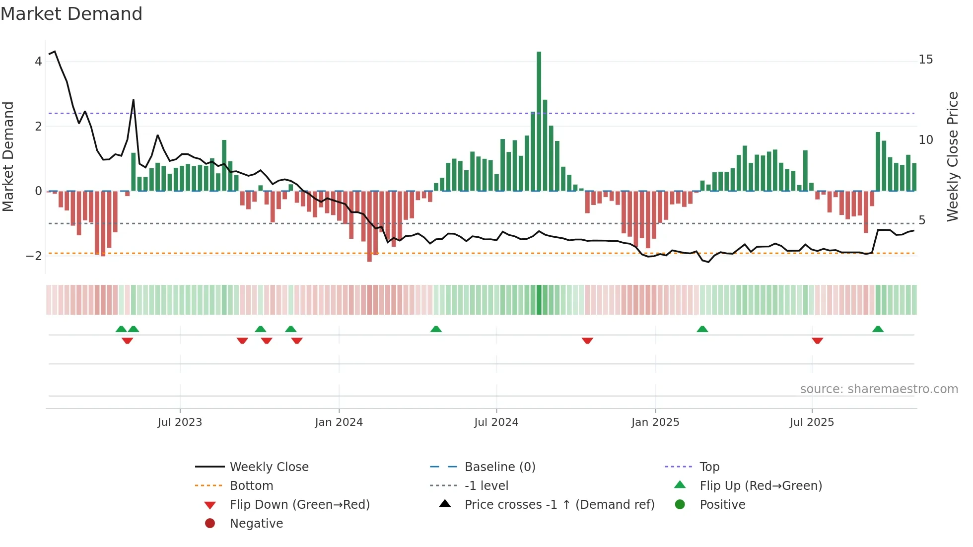 ALBERT weekly Market Demand chart