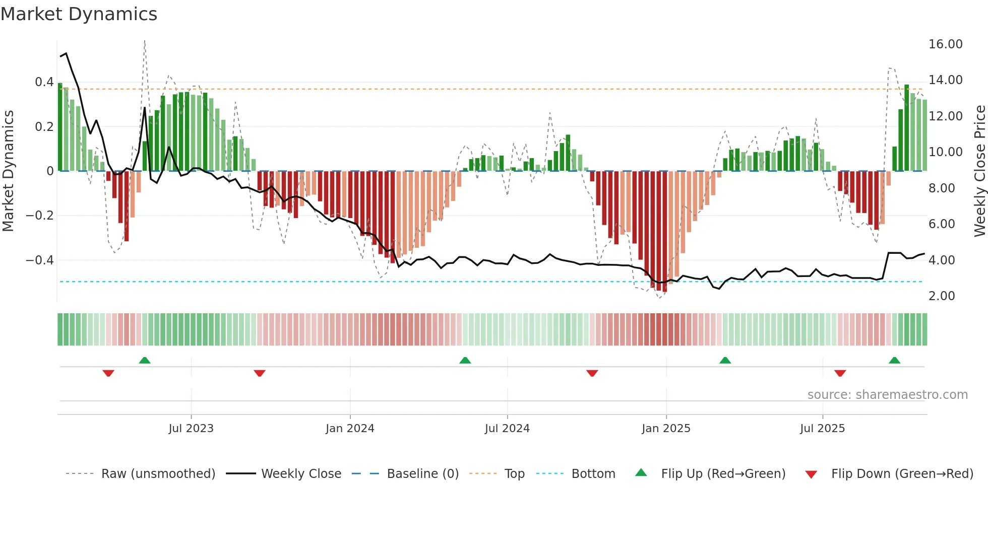 ALBERT weekly Market Dynamics chart