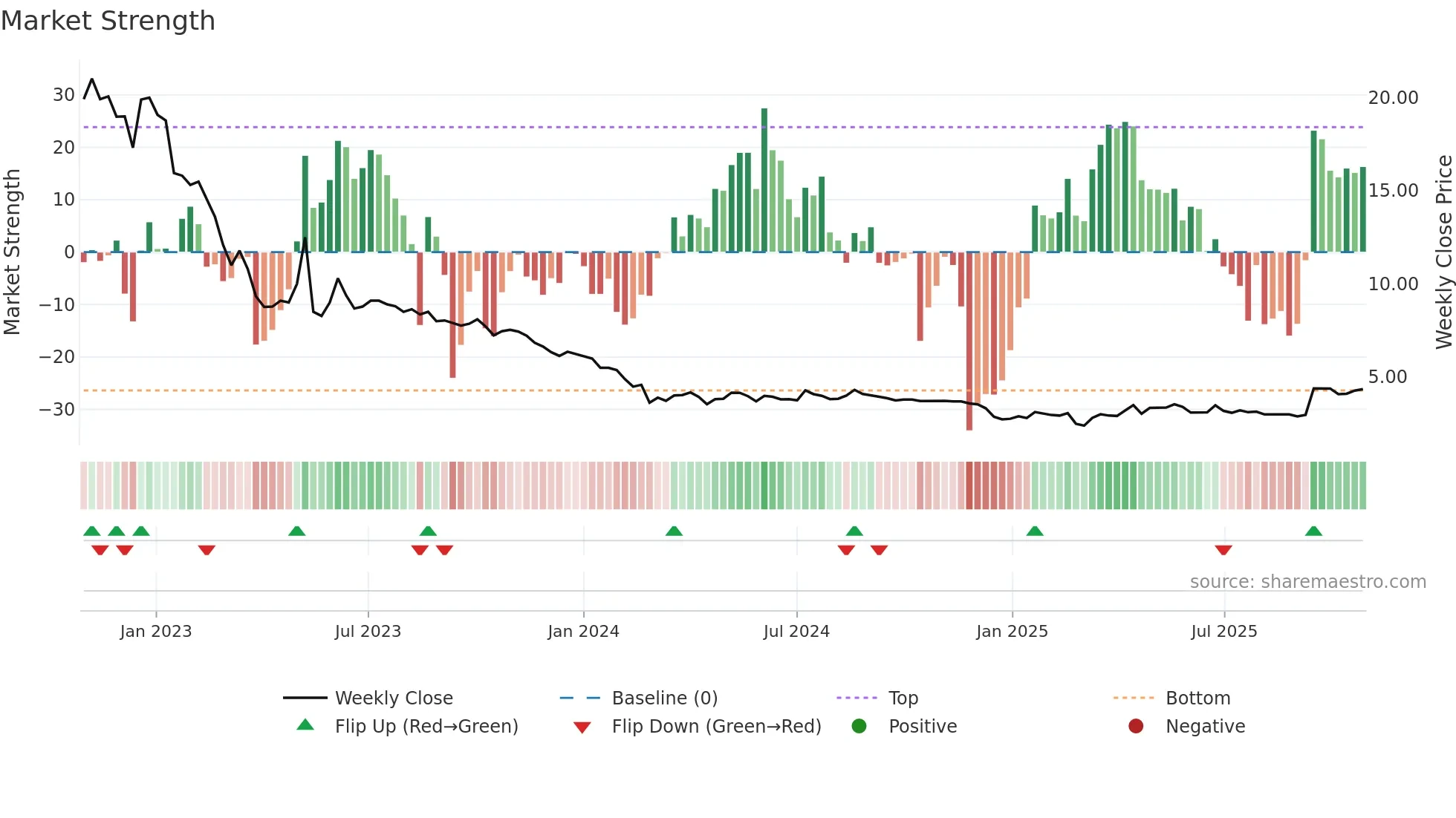 ALBERT weekly Market Strength chart