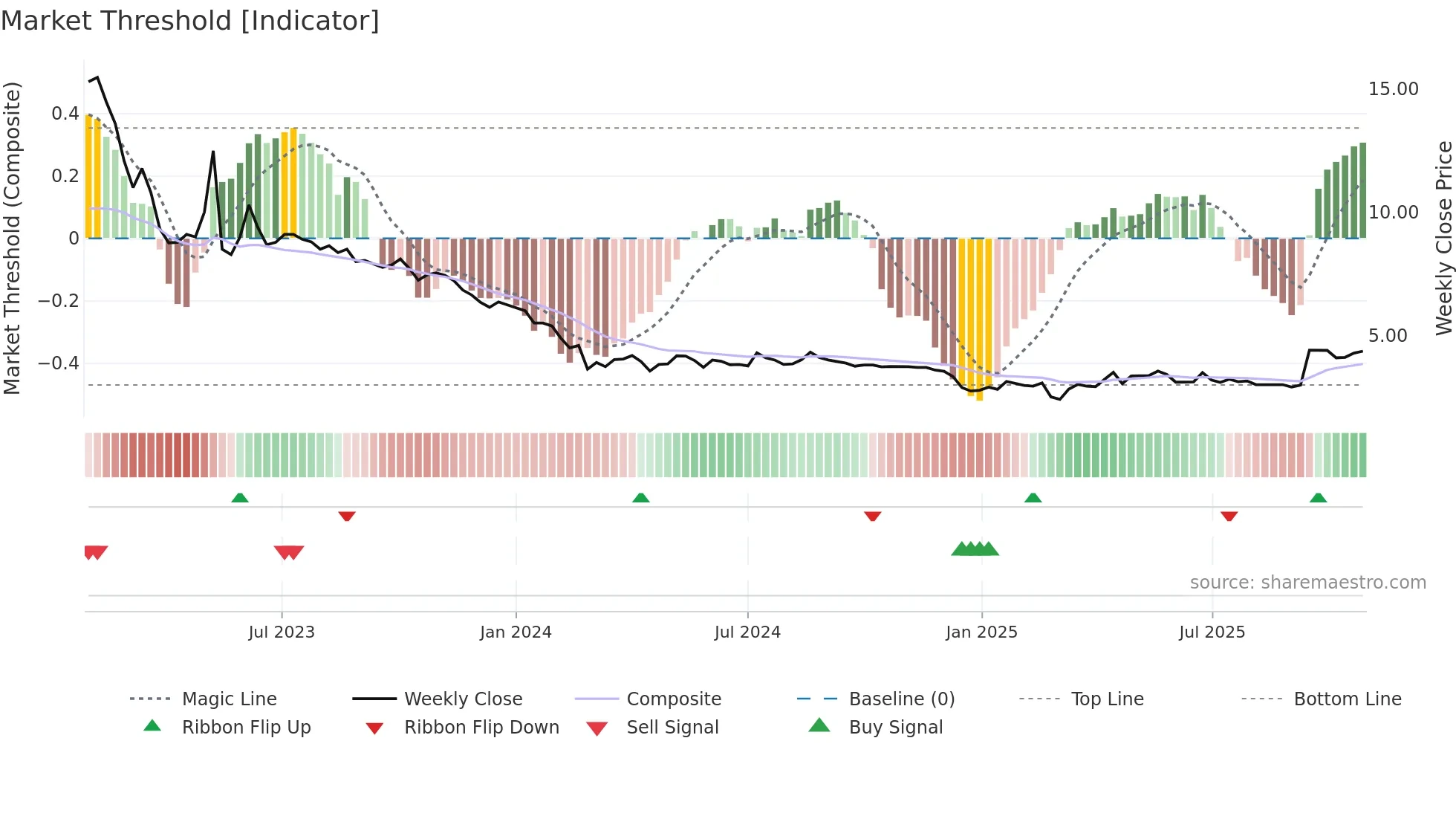 ALBERT weekly Market Threshold chart