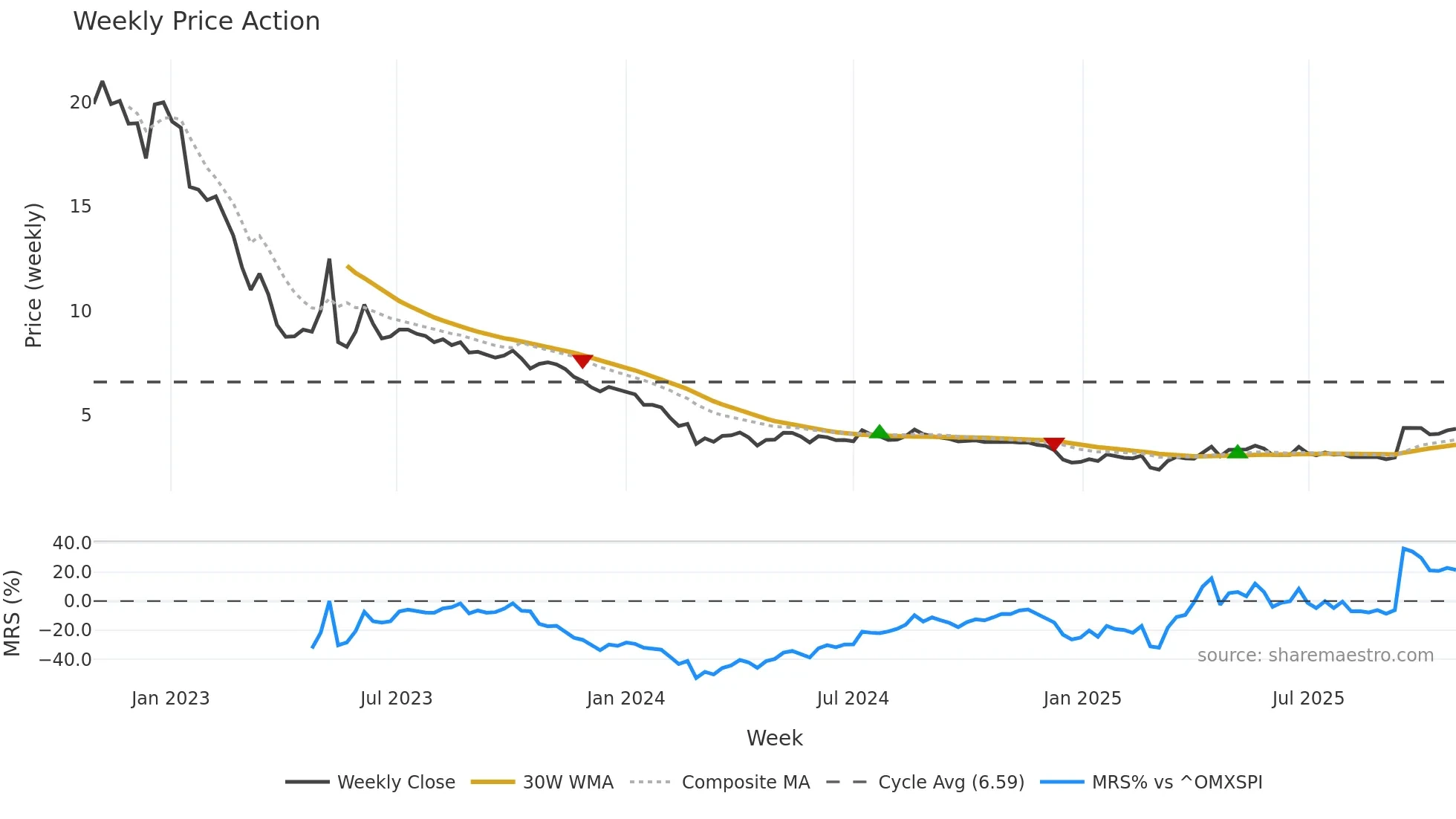 ALBERT weekly Price Action chart, closing 2025-10-27