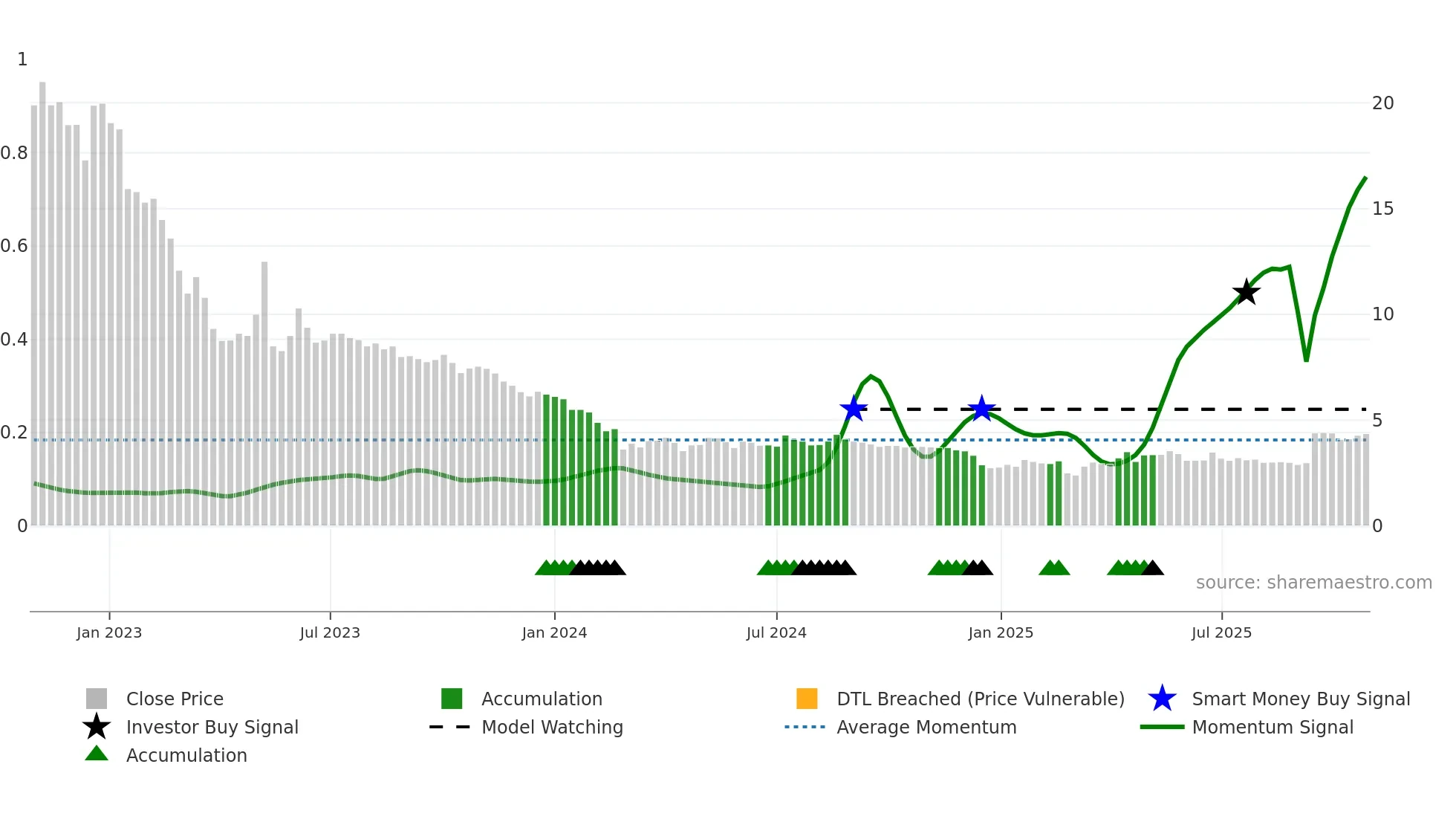 ALBERT weekly Smart Money chart
