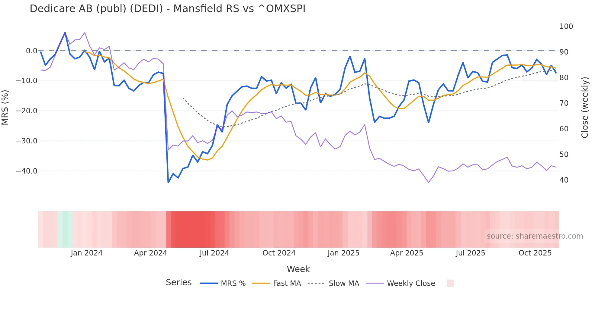 DEDI Mansfield Relative Strength chart