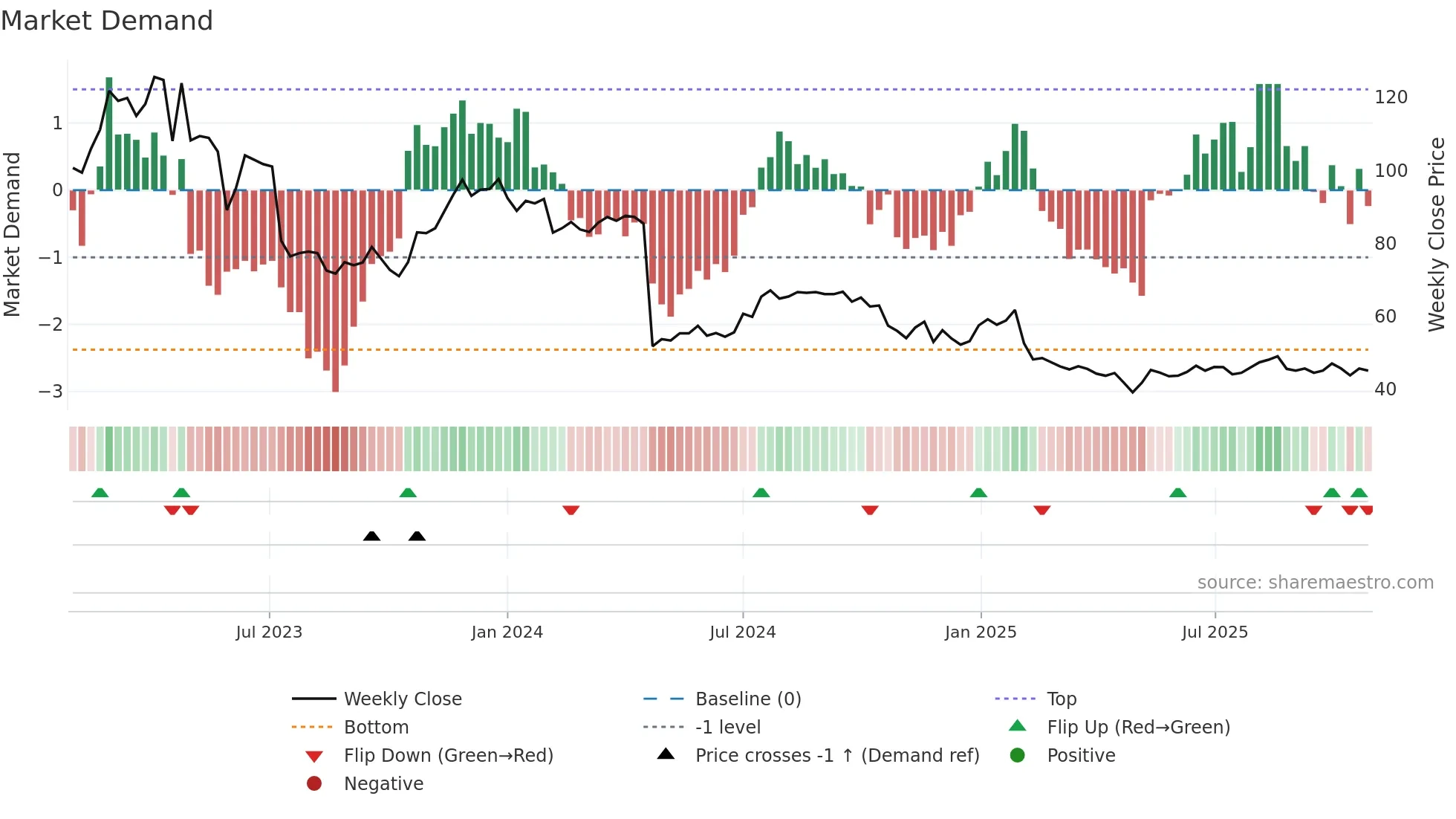 DEDI weekly Market Demand chart