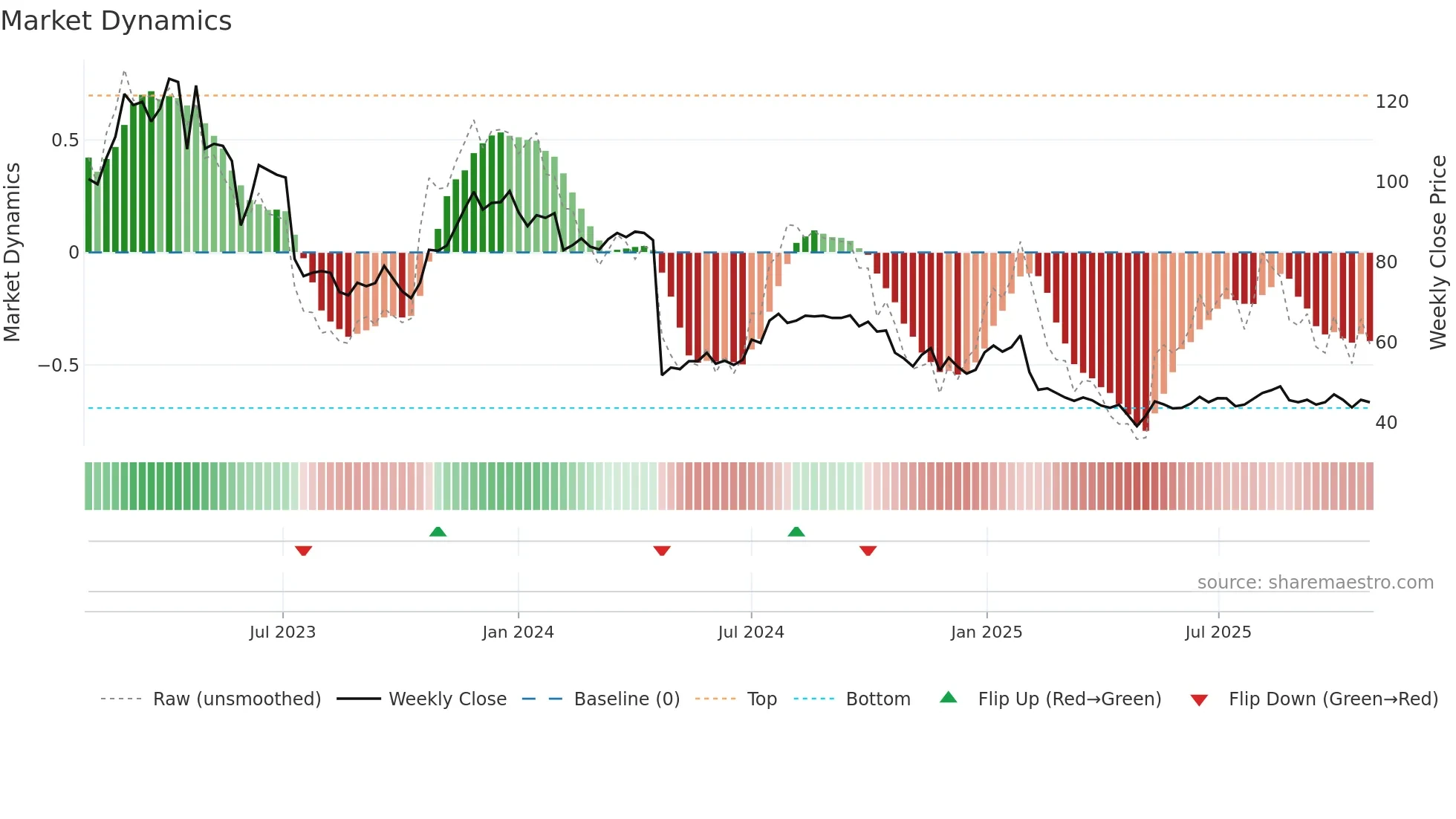 DEDI weekly Market Dynamics chart