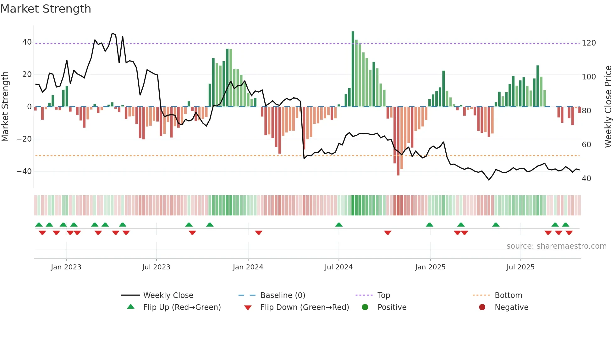 DEDI weekly Market Strength chart