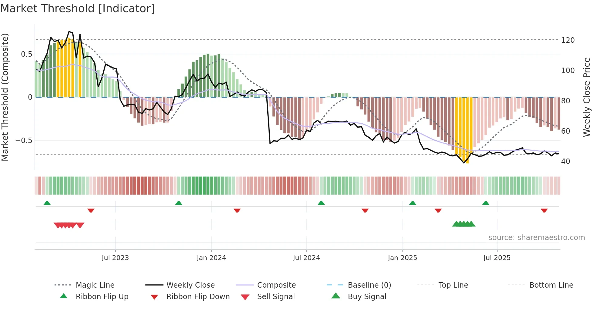 DEDI weekly Market Threshold chart