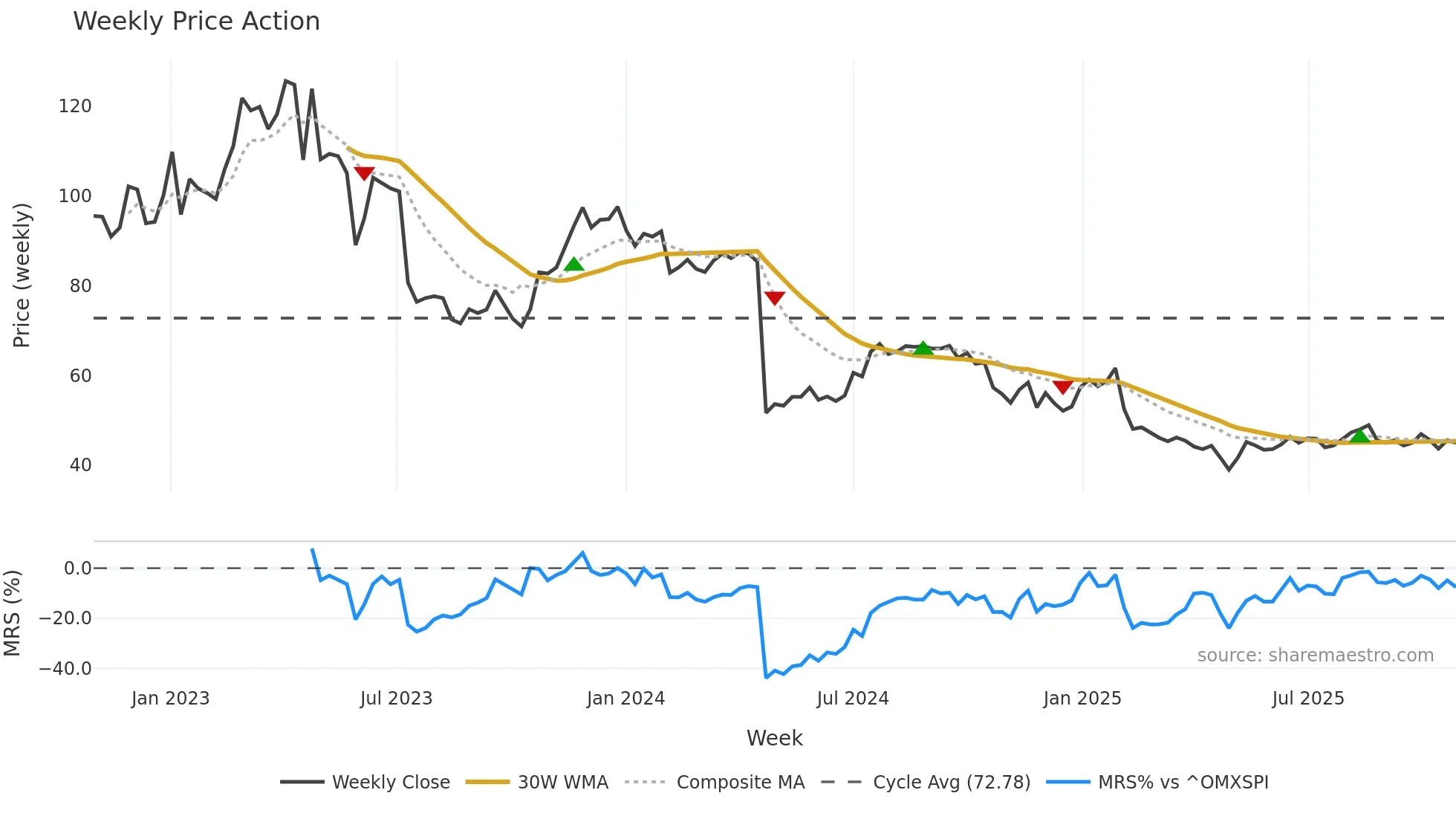 DEDI weekly Price Action chart, closing 2025-10-27