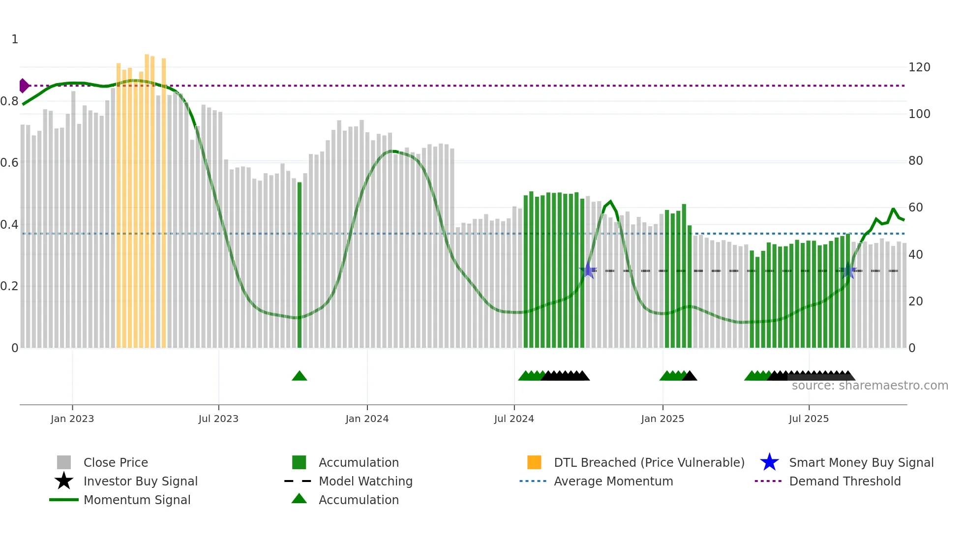 DEDI weekly Smart Money chart