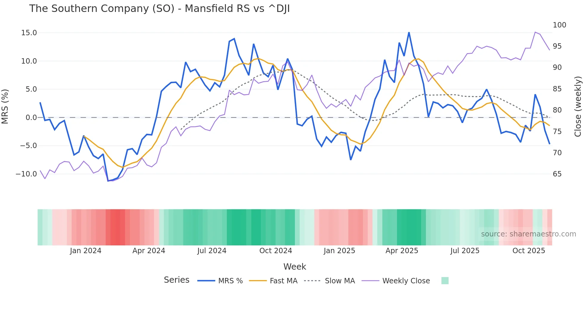 SO Mansfield Relative Strength chart