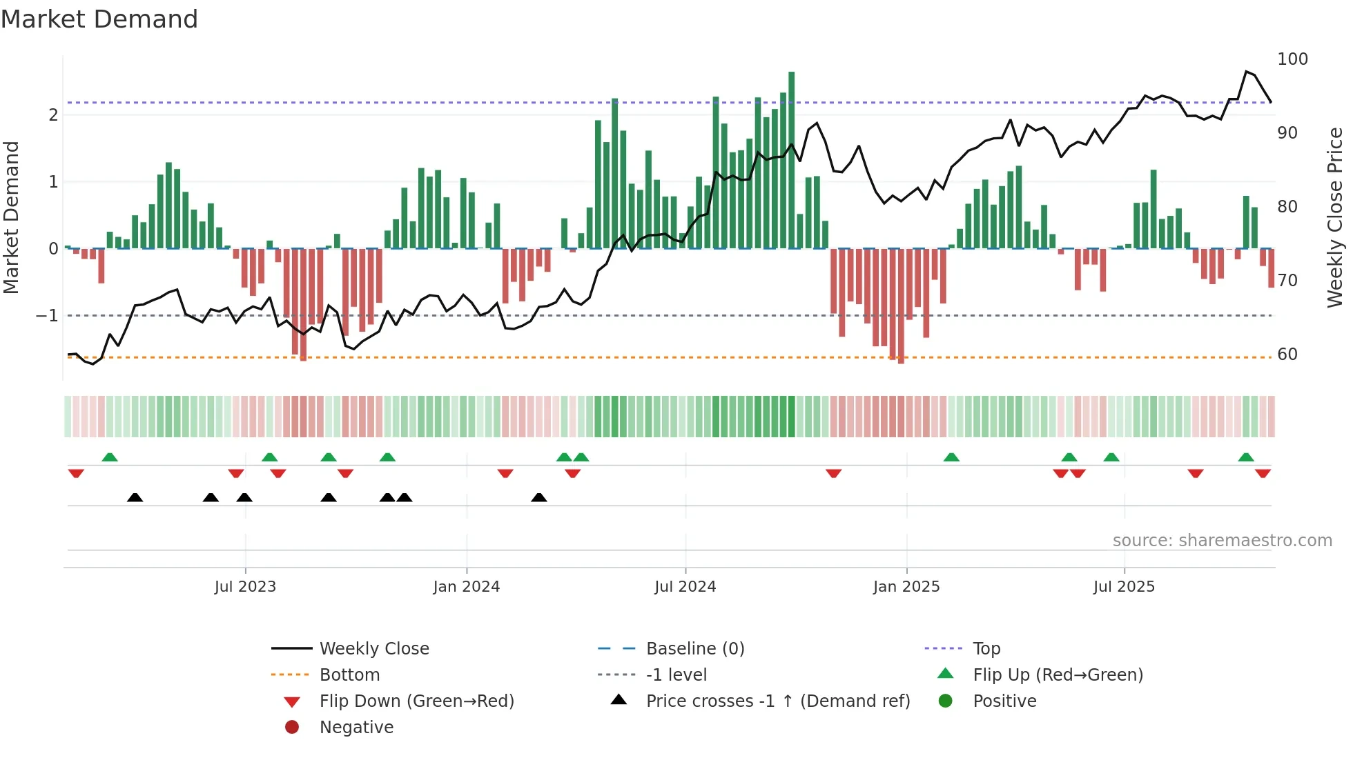 SO weekly Market Demand chart