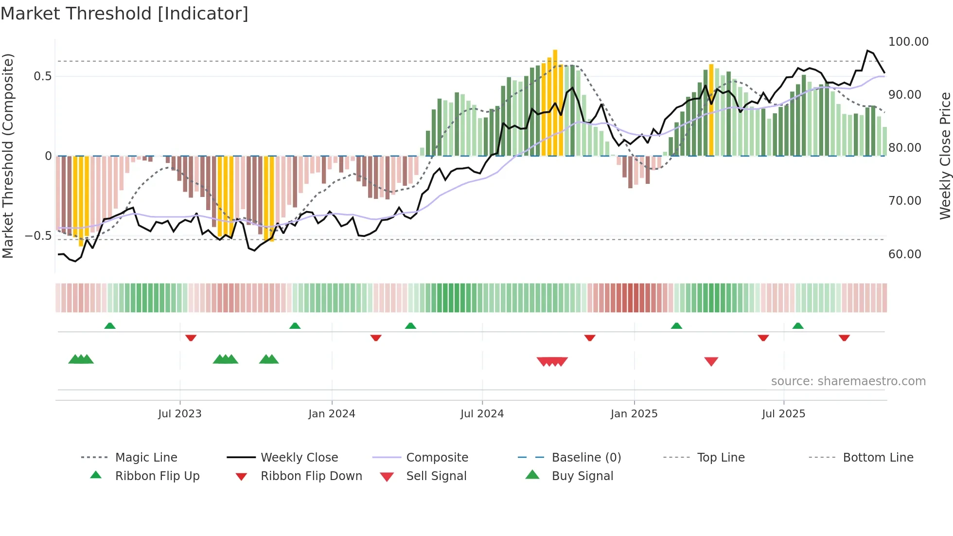 SO weekly Market Threshold chart