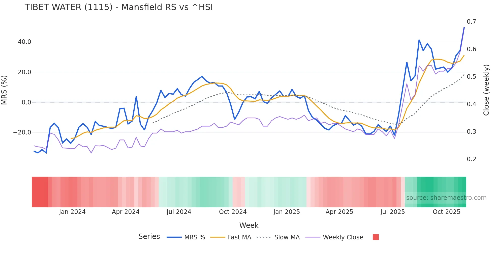 1115 Mansfield Relative Strength chart