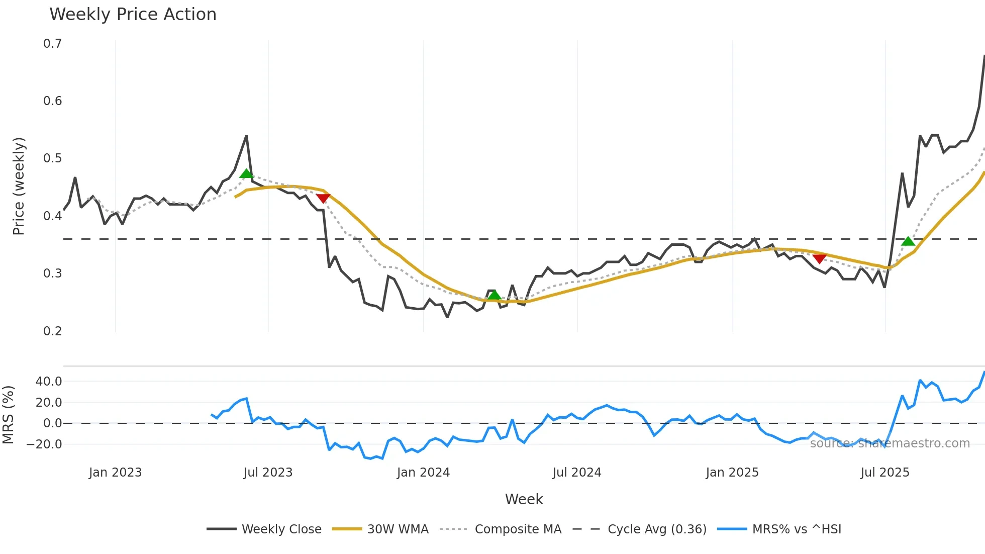 1115 weekly Price Action chart, closing 2025-10-27