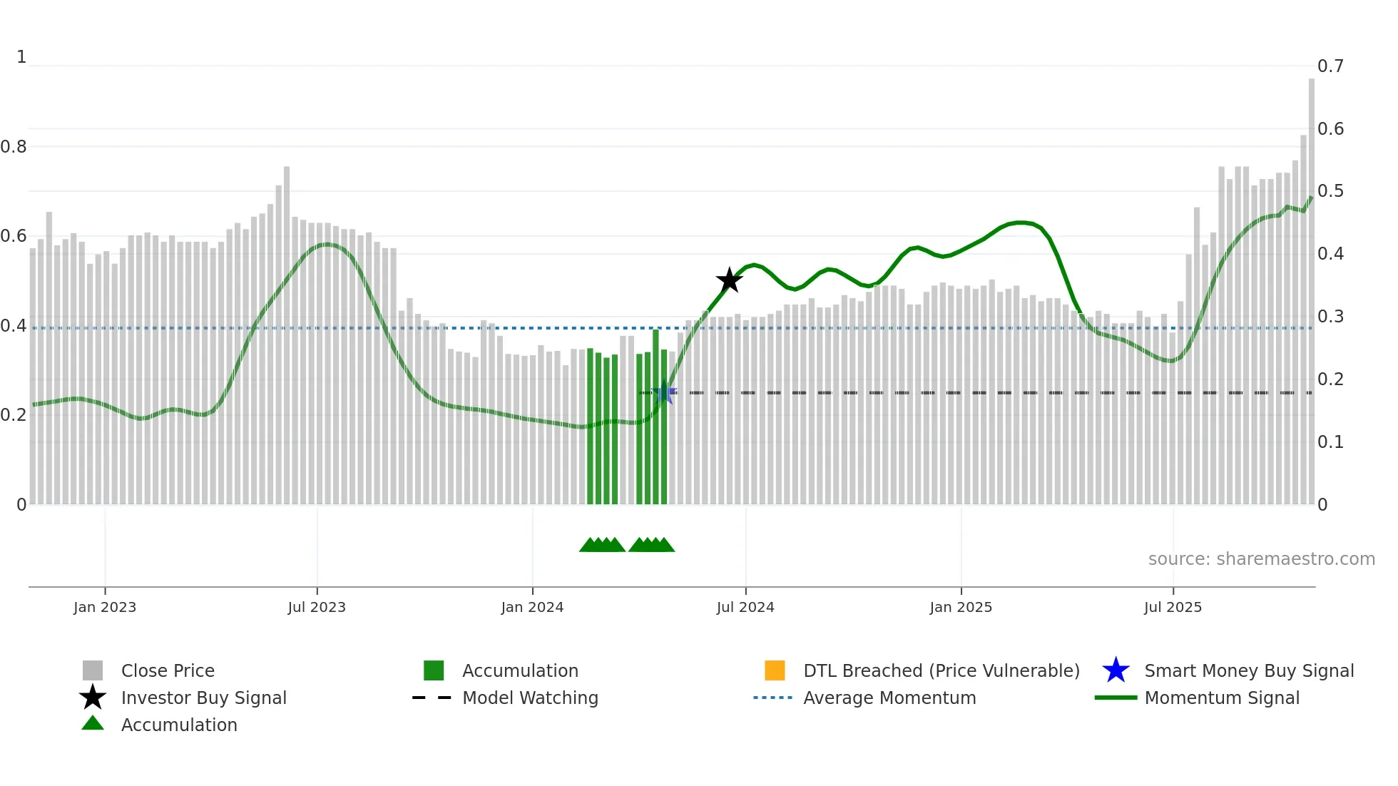 1115 weekly Smart Money chart