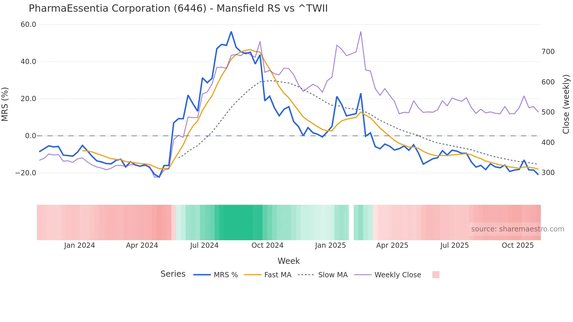 6446 Mansfield Relative Strength chart