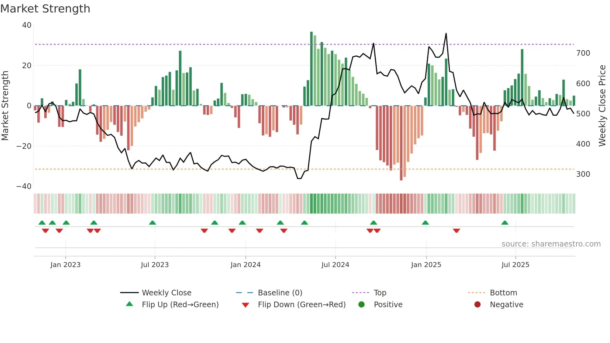 6446 weekly Market Strength chart