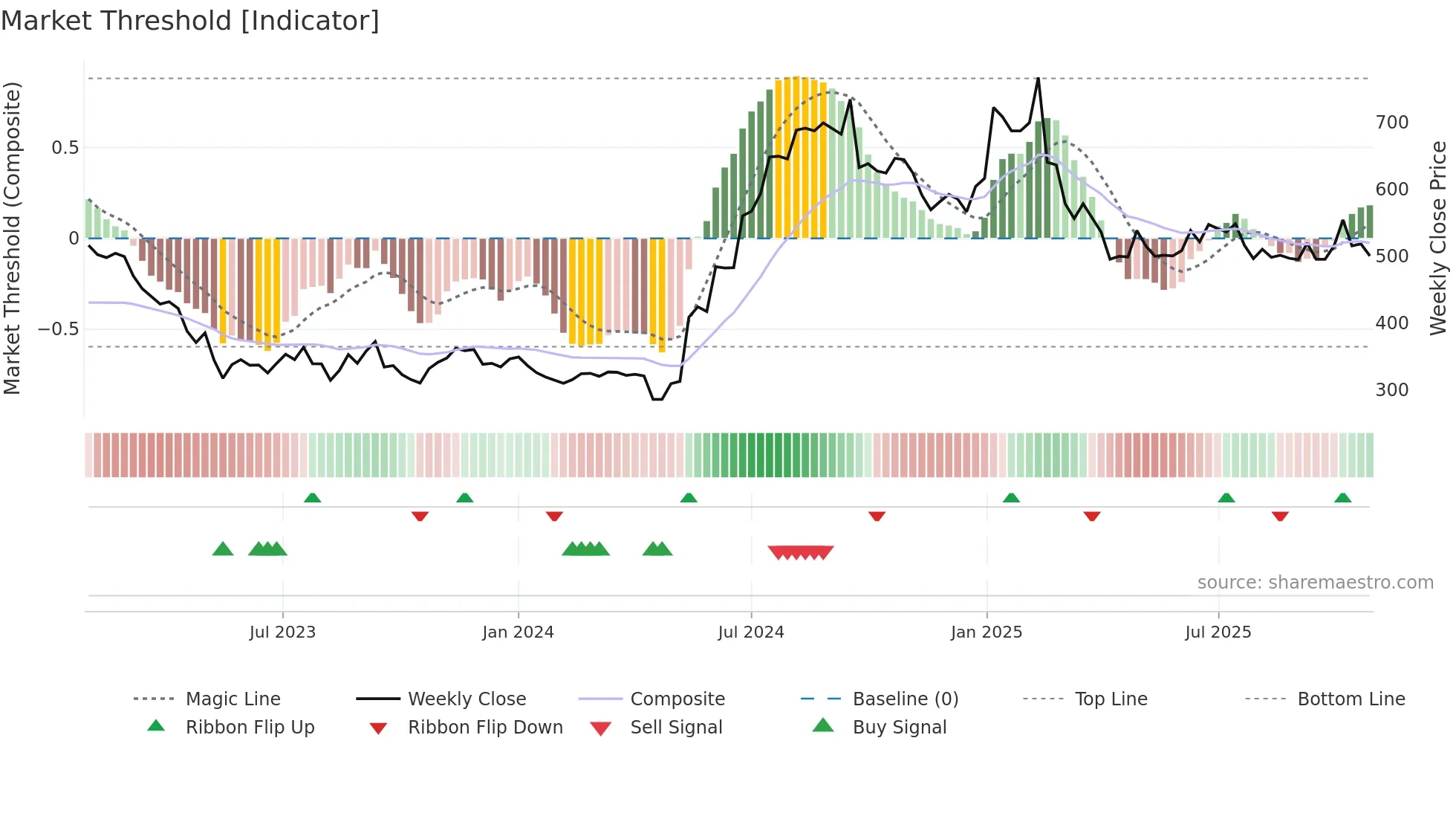 6446 weekly Market Threshold chart