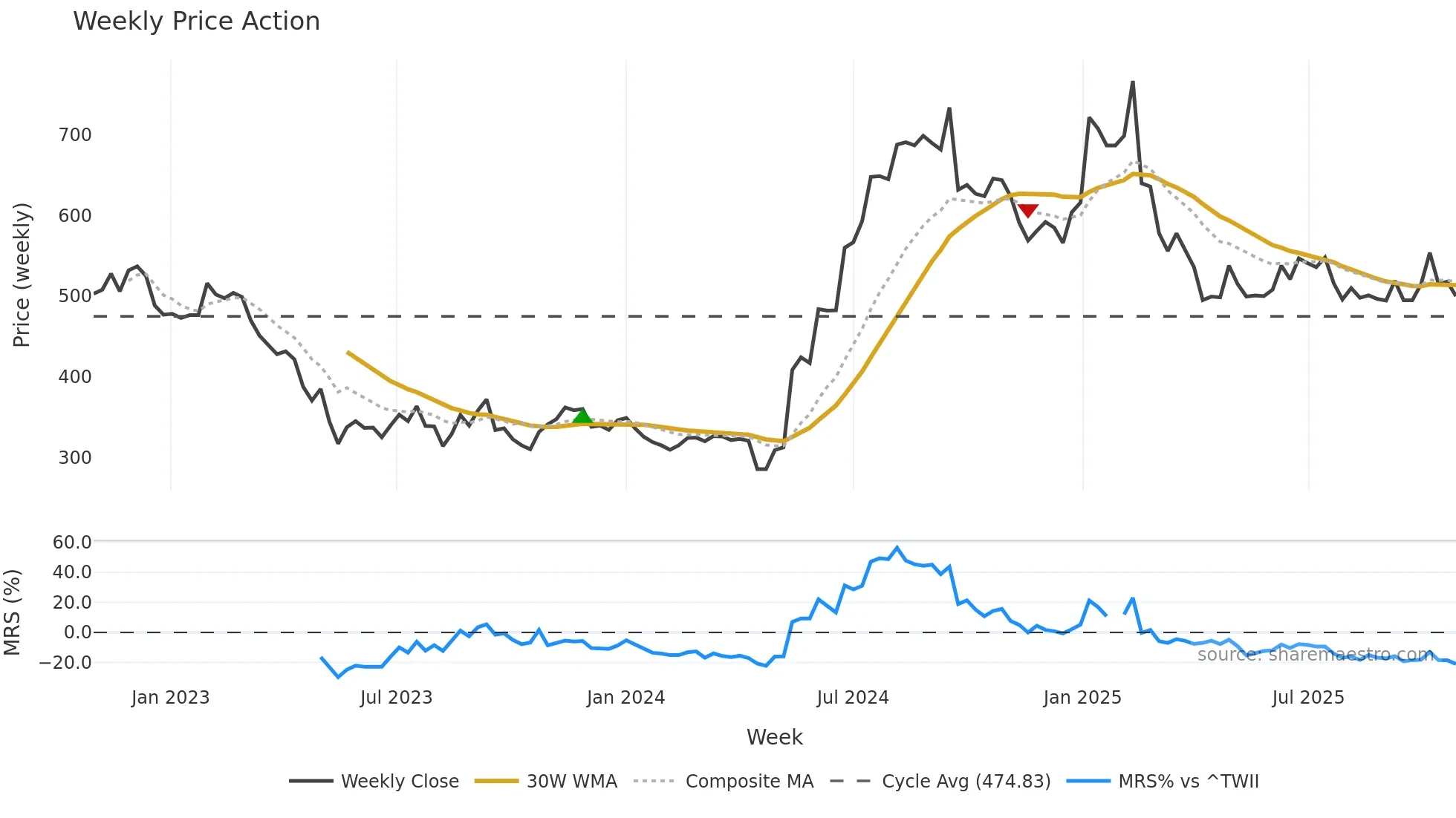 6446 weekly Price Action chart, closing 2025-10-27