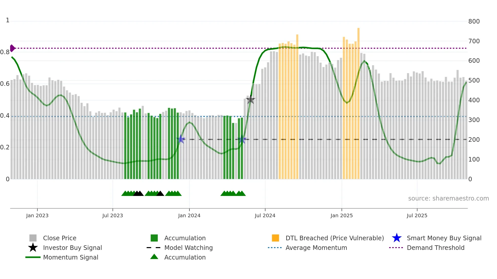 6446 weekly Smart Money chart