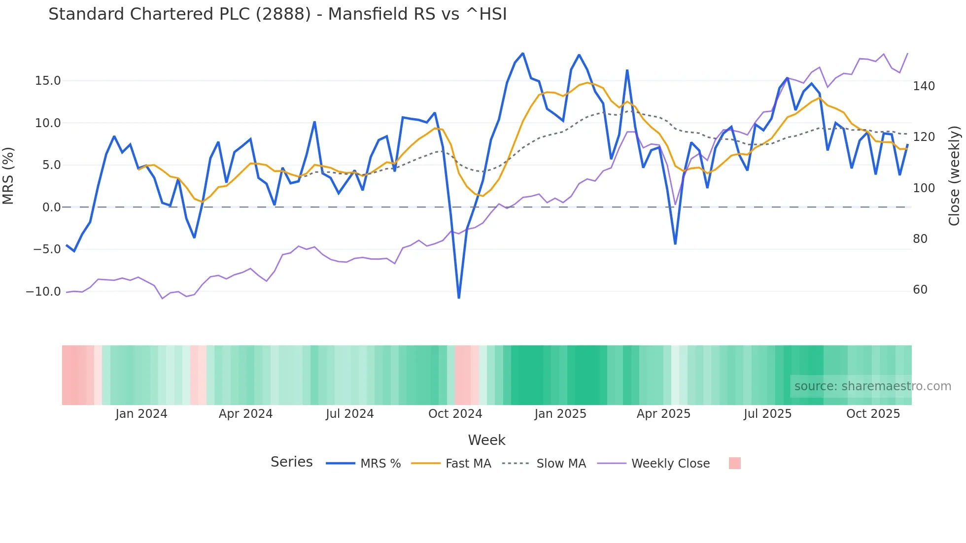 2888 Mansfield Relative Strength chart