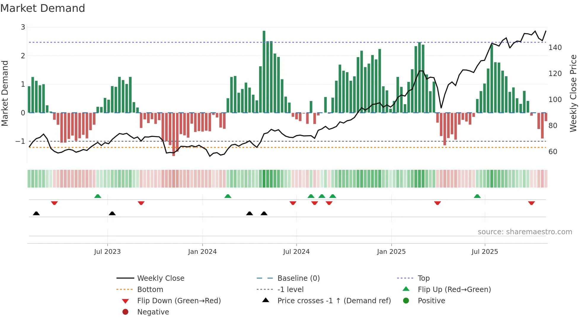 2888 weekly Market Demand chart