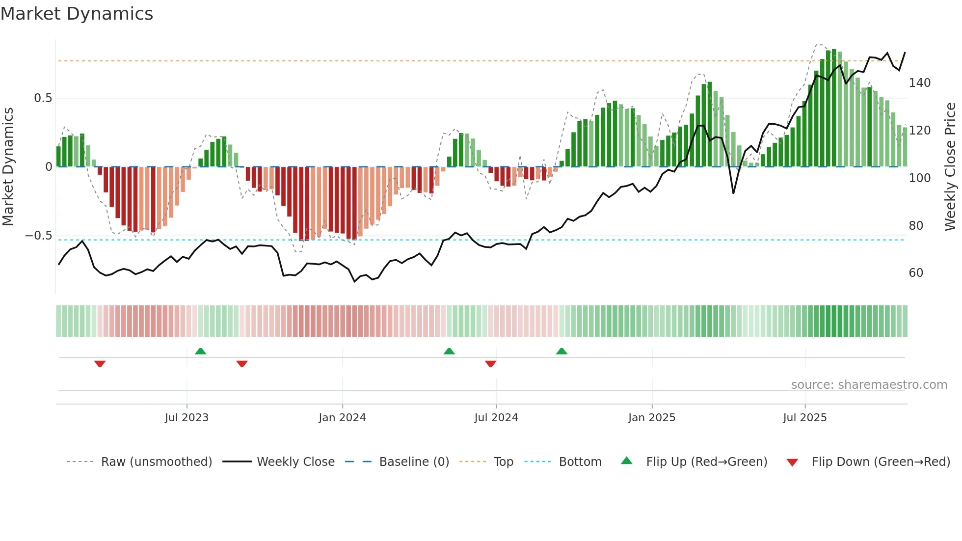 2888 weekly Market Dynamics chart