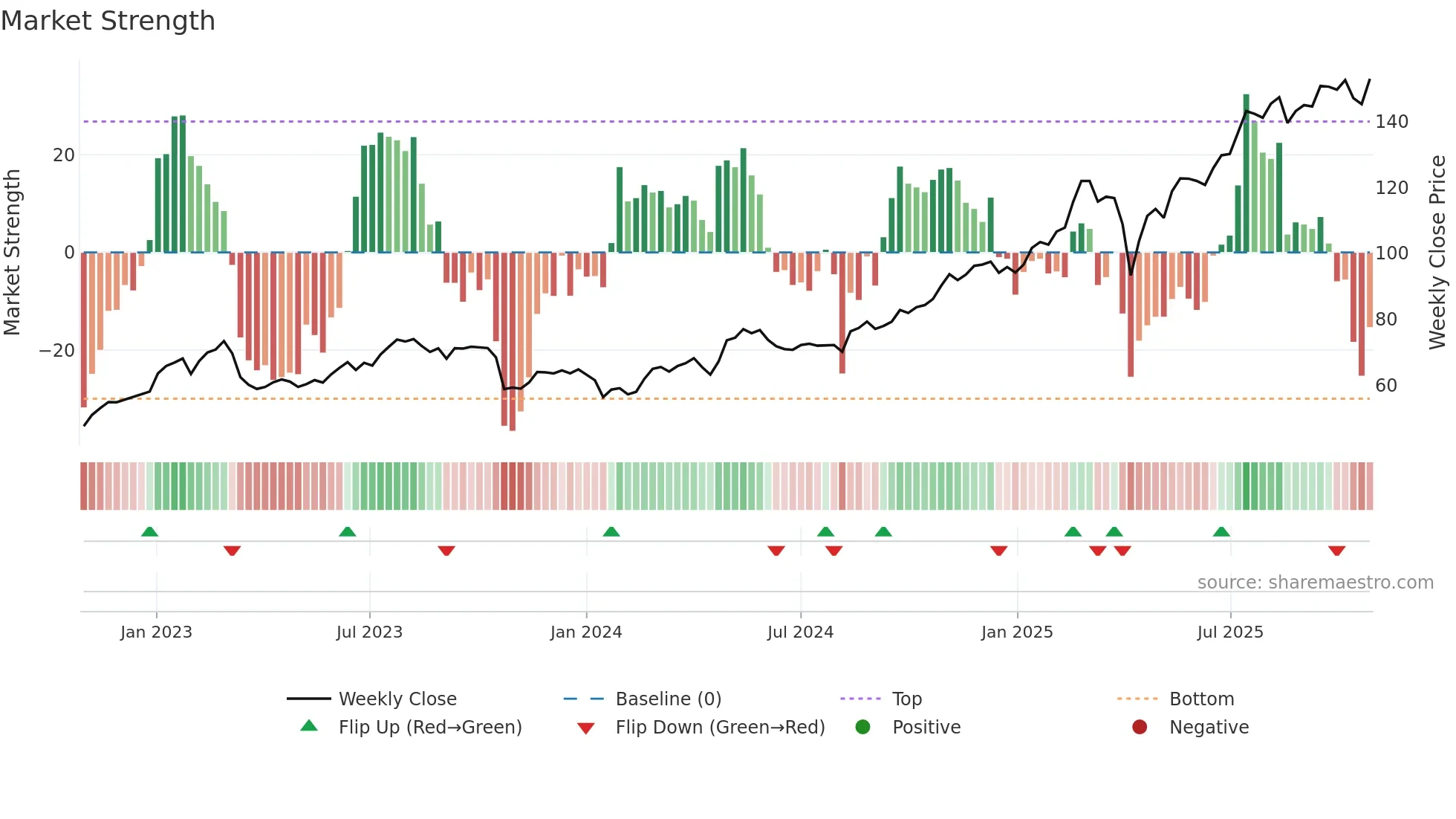 2888 weekly Market Strength chart