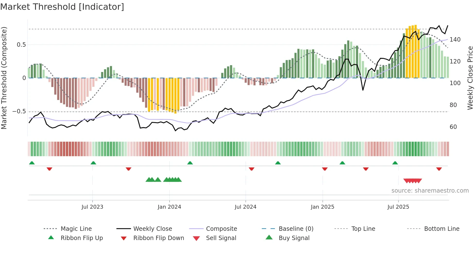 2888 weekly Market Threshold chart