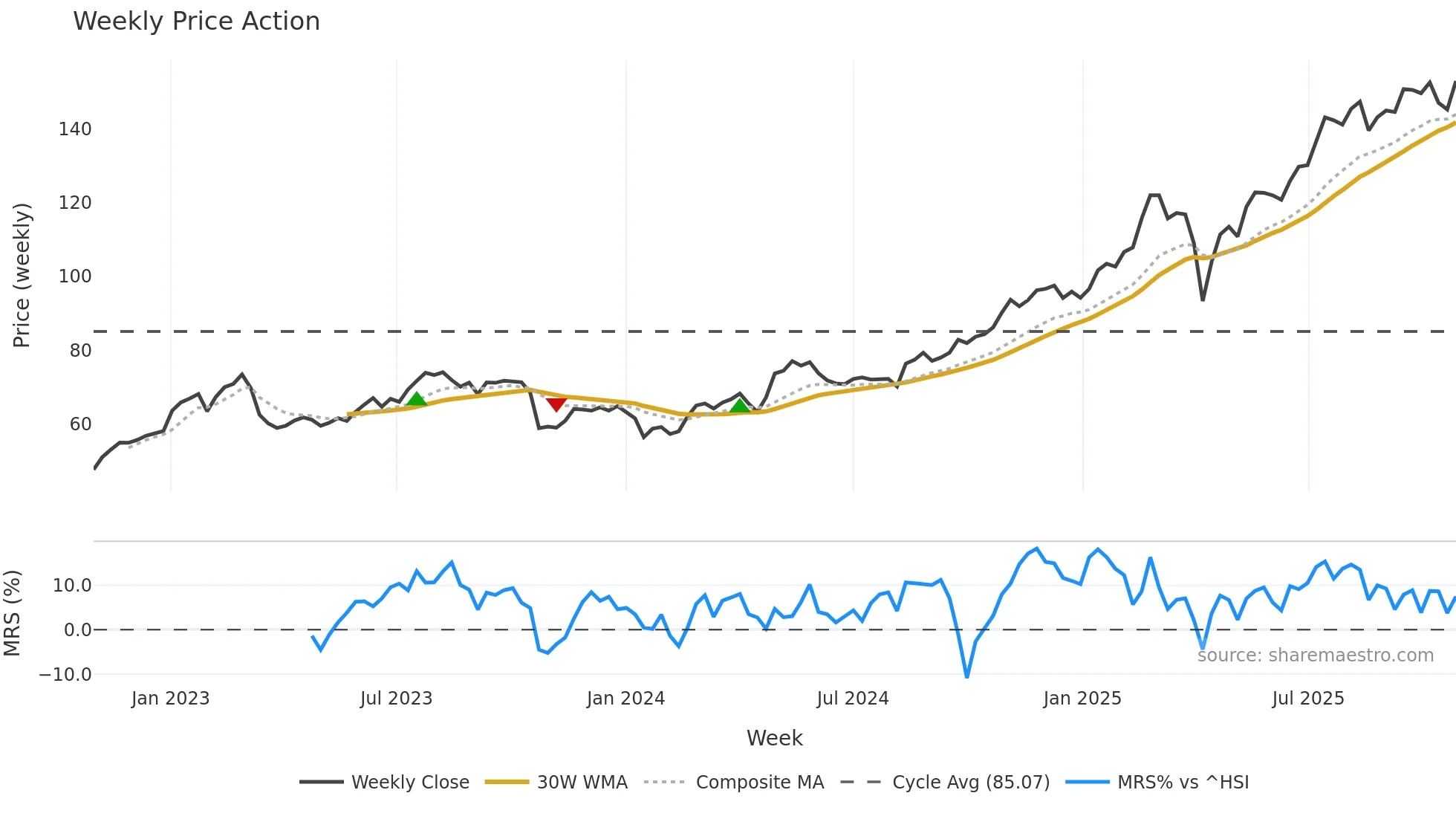 2888 weekly Price Action chart, closing 2025-10-27