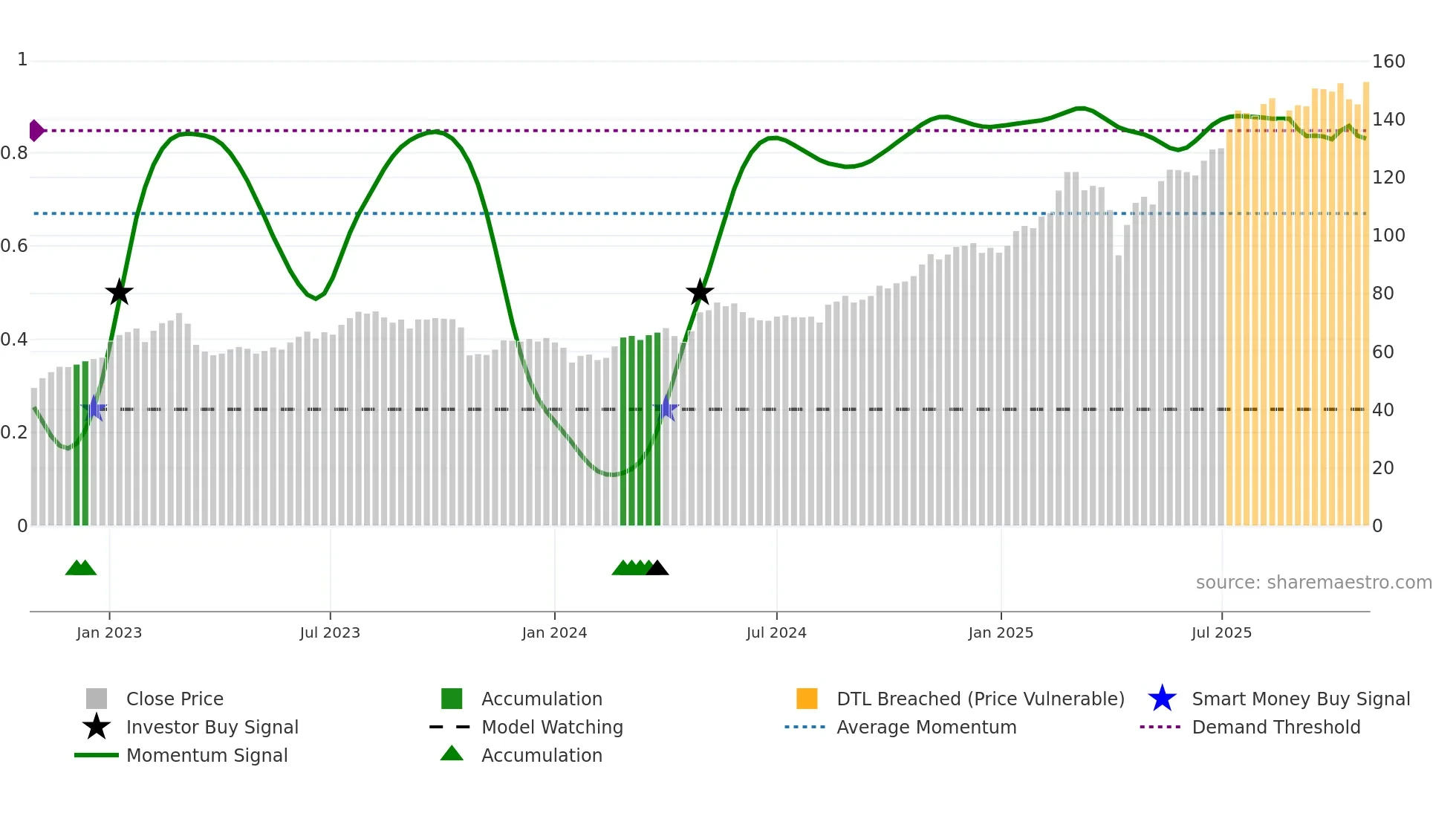 2888 weekly Smart Money chart