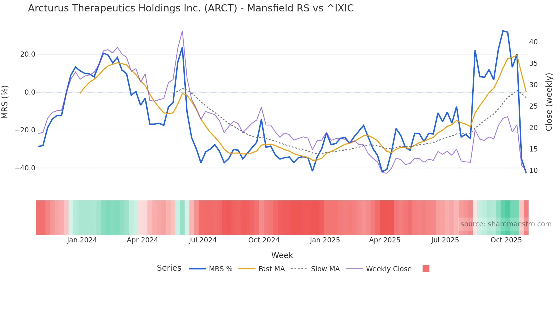 ARCT Mansfield Relative Strength chart
