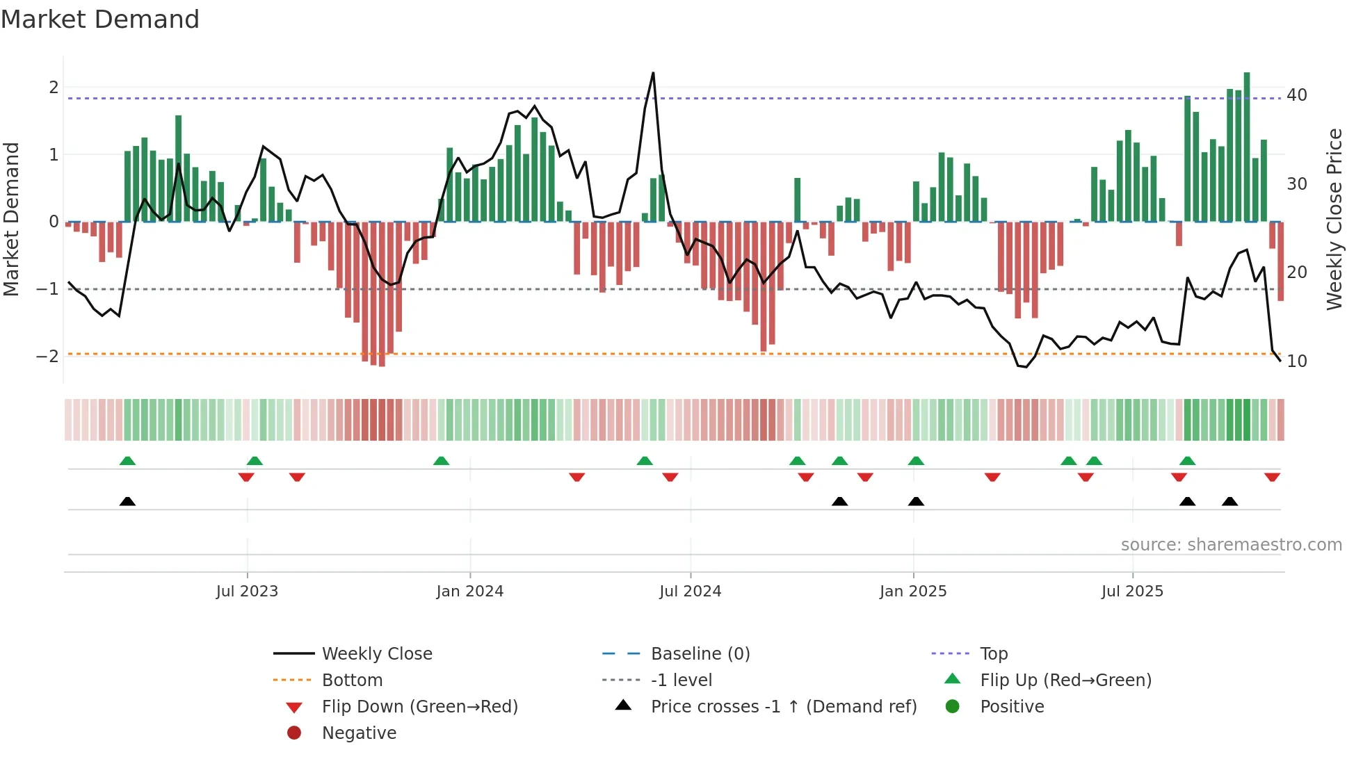 ARCT weekly Market Demand chart