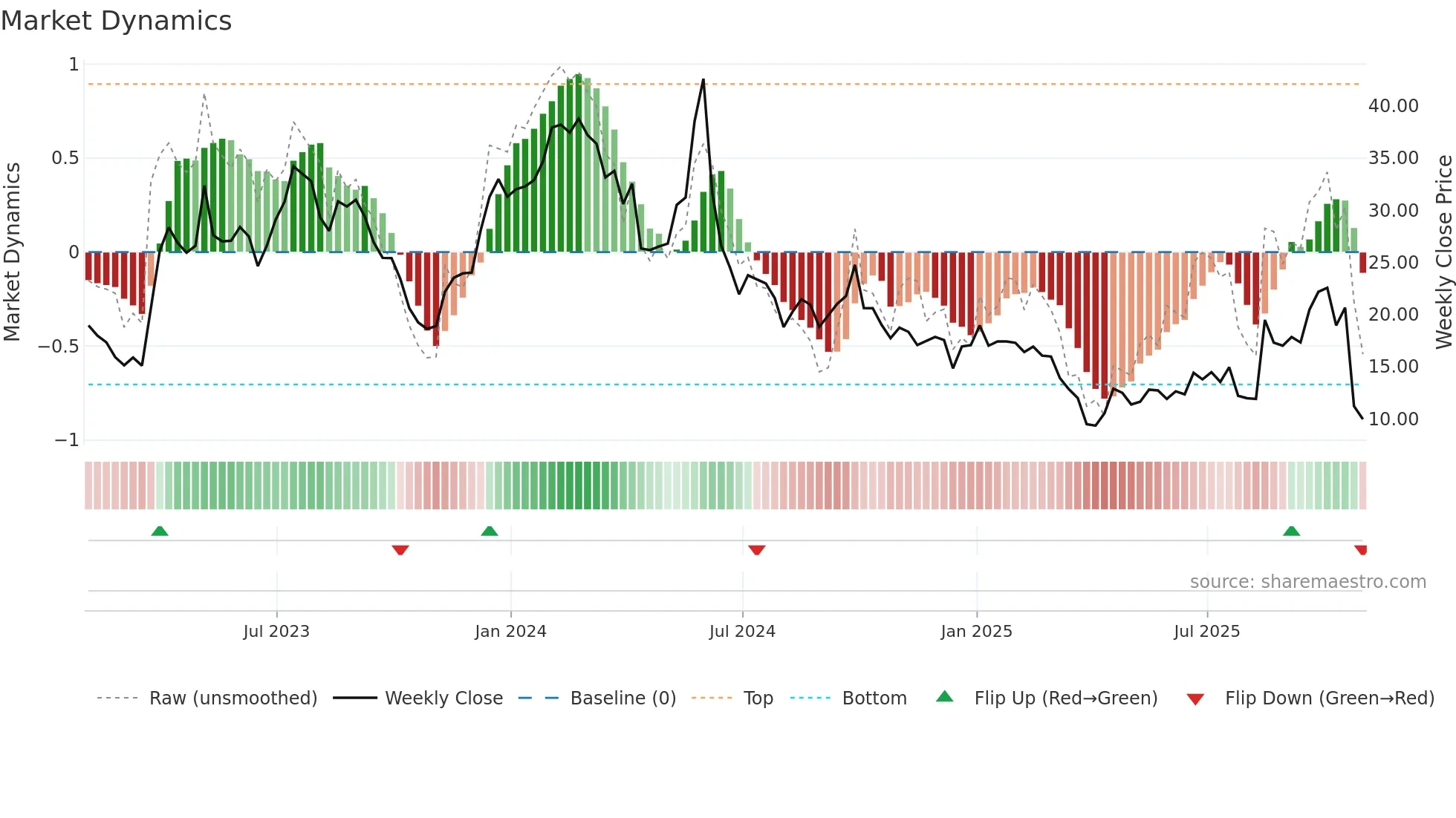 ARCT weekly Market Dynamics chart