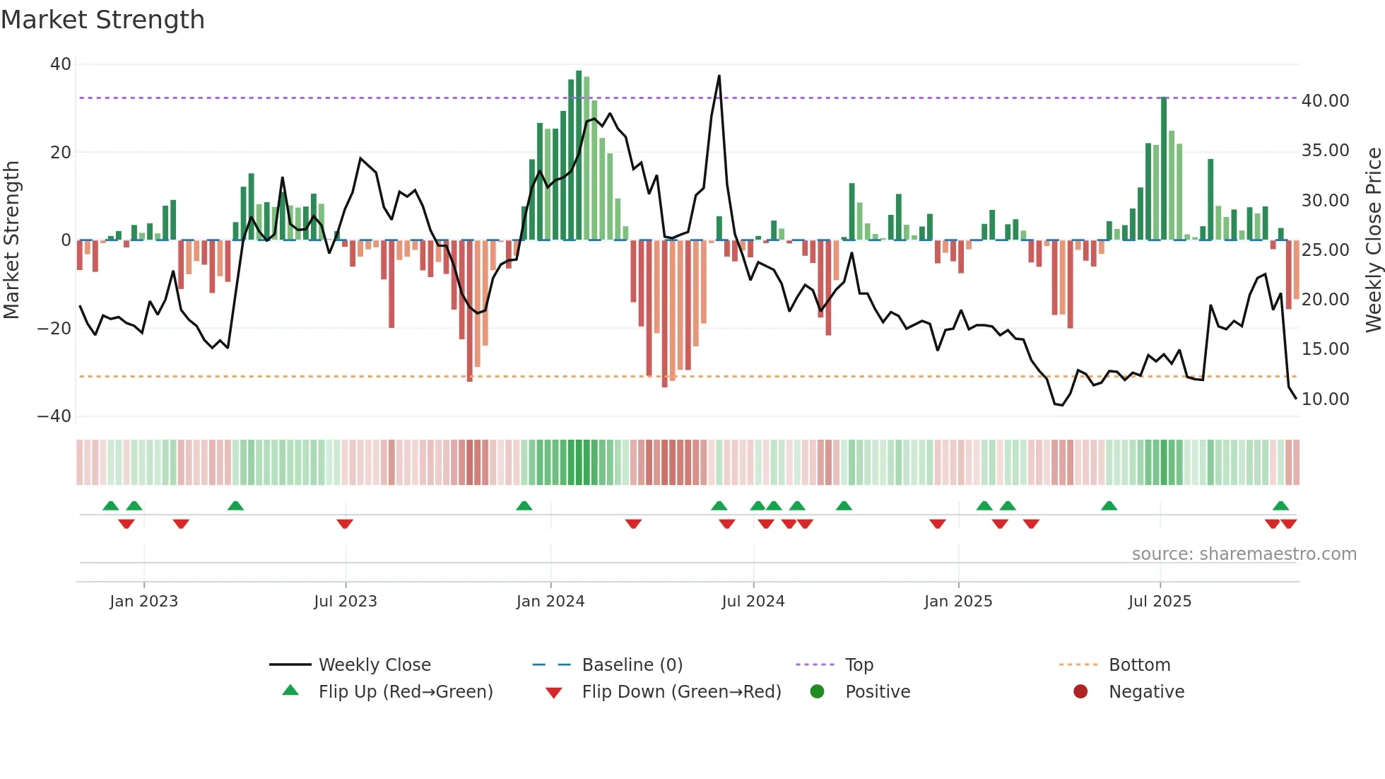 ARCT weekly Market Strength chart