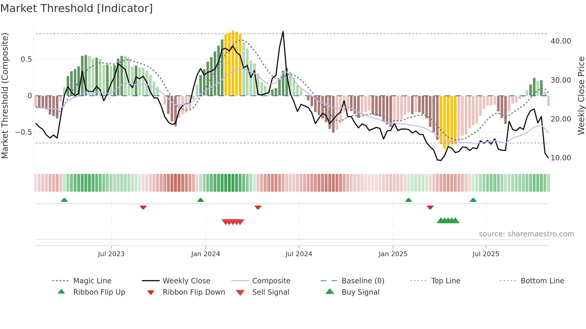 ARCT weekly Market Threshold chart