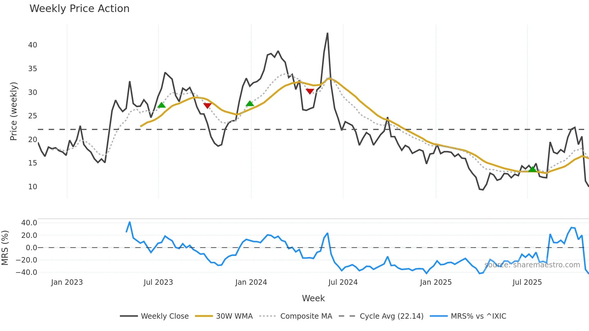 ARCT weekly Price Action chart, closing 2025-10-31