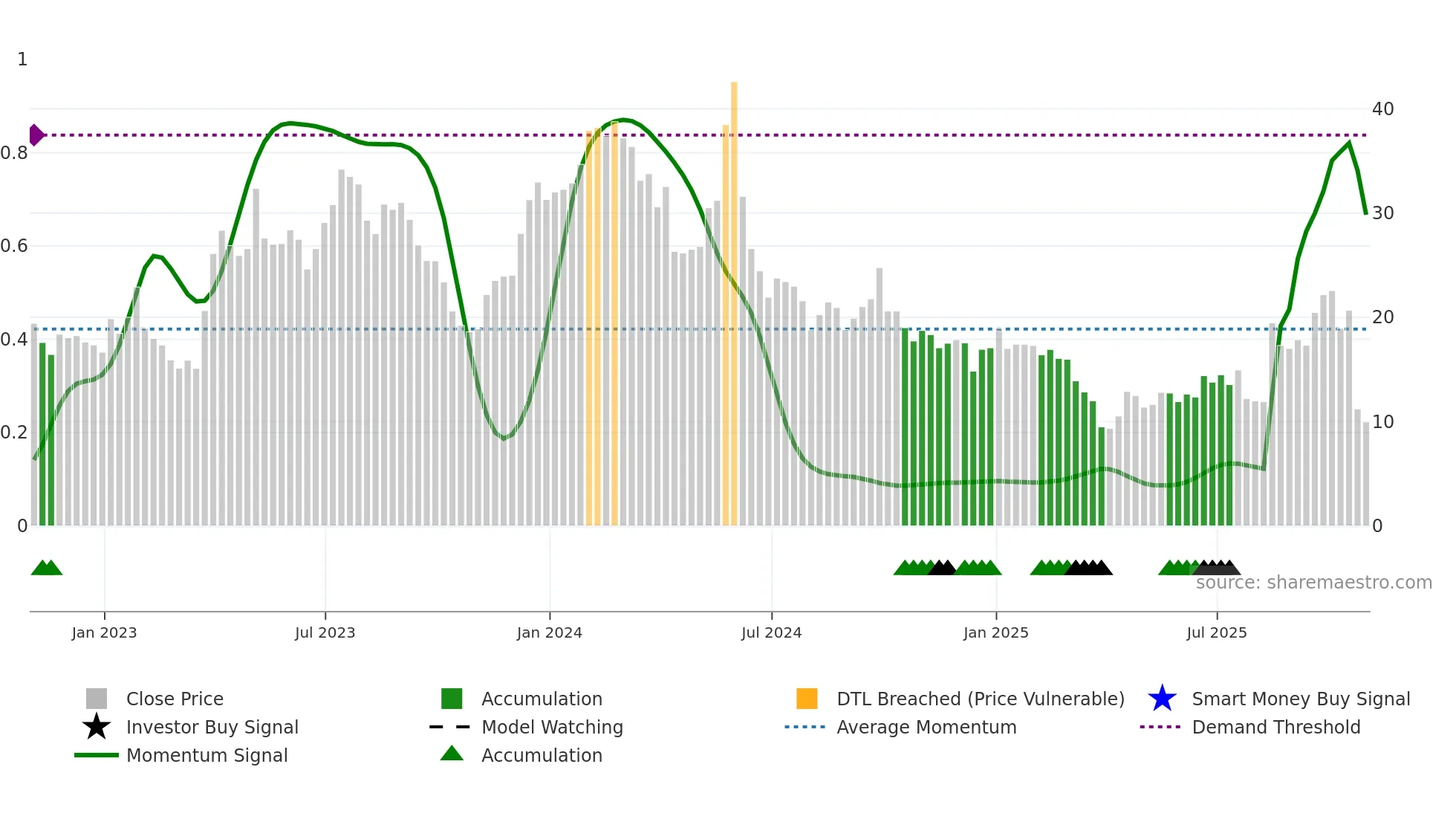 ARCT weekly Smart Money chart