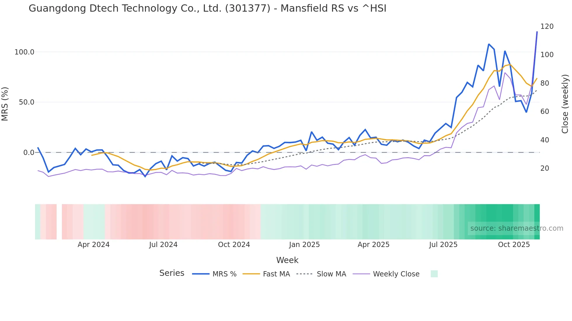 301377 Mansfield Relative Strength chart