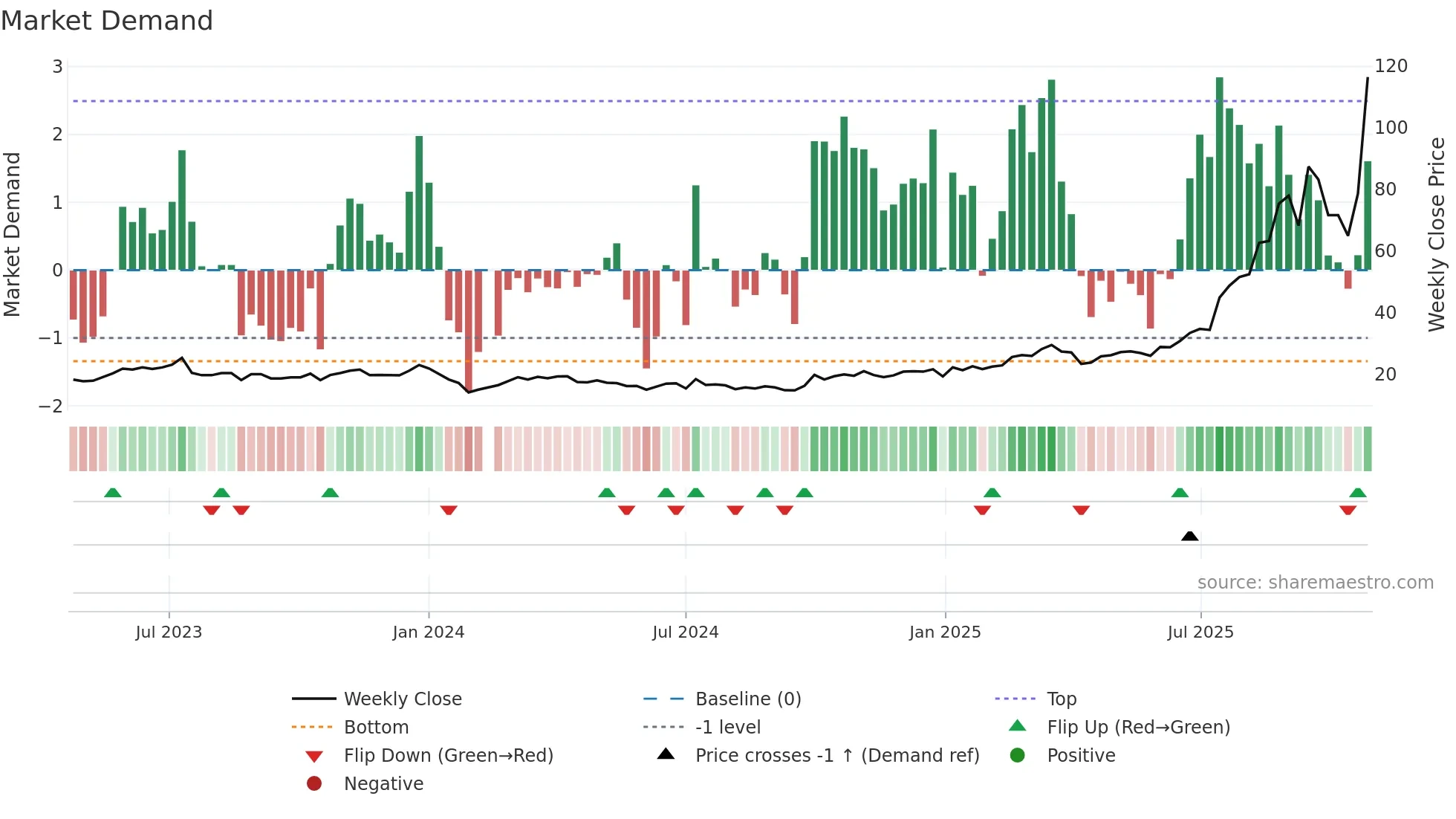 301377 weekly Market Demand chart