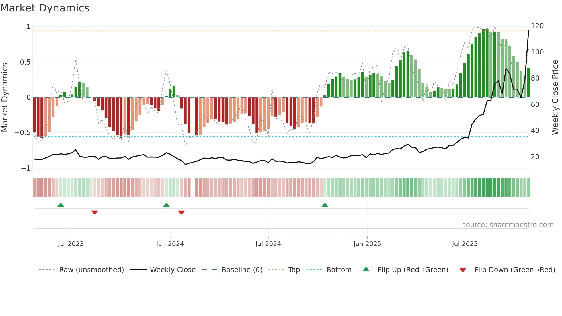 301377 weekly Market Dynamics chart