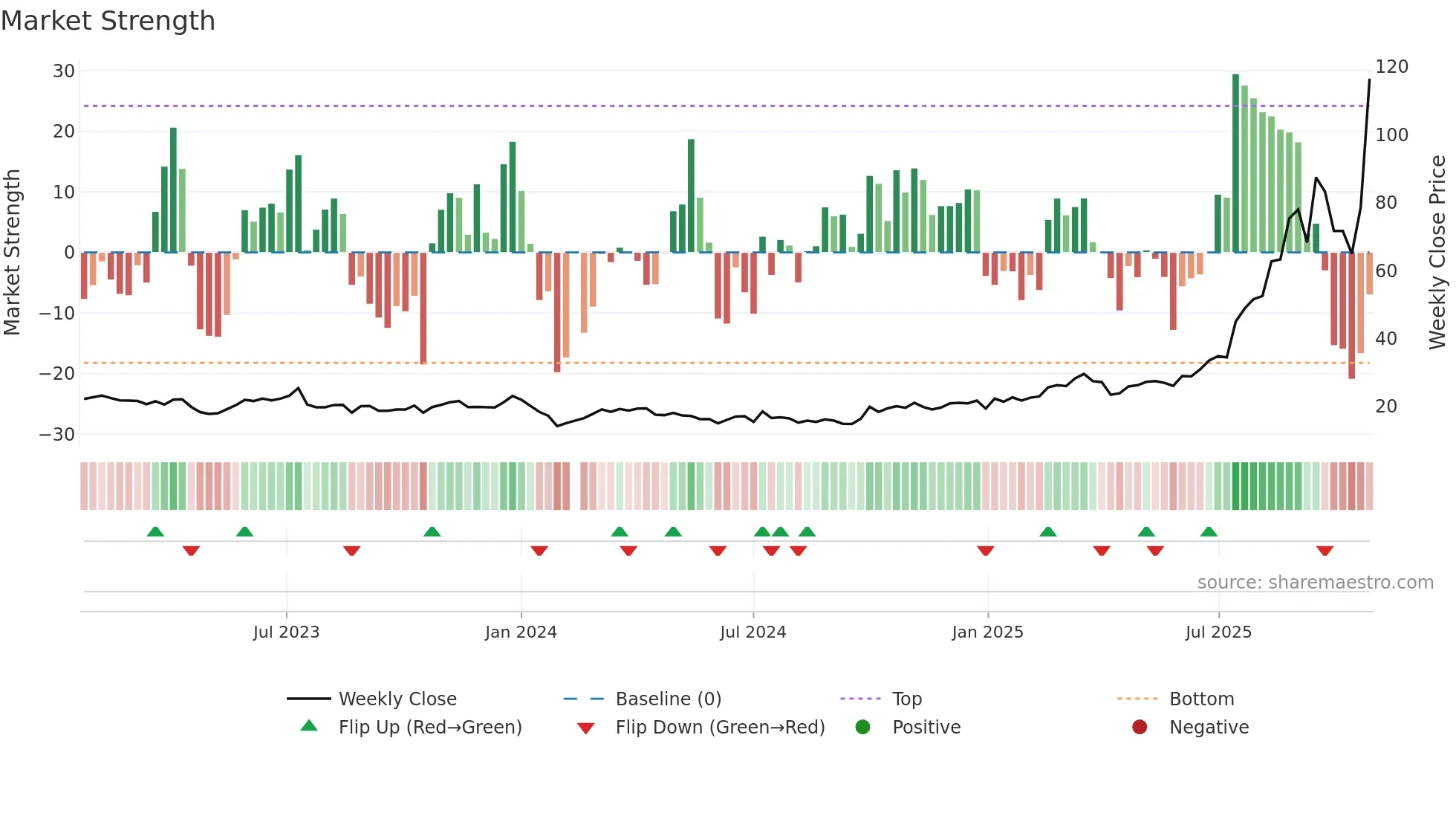 301377 weekly Market Strength chart