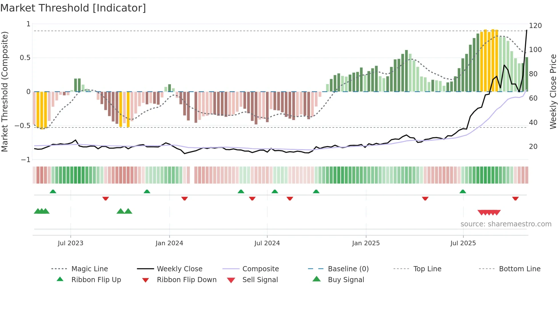 301377 weekly Market Threshold chart